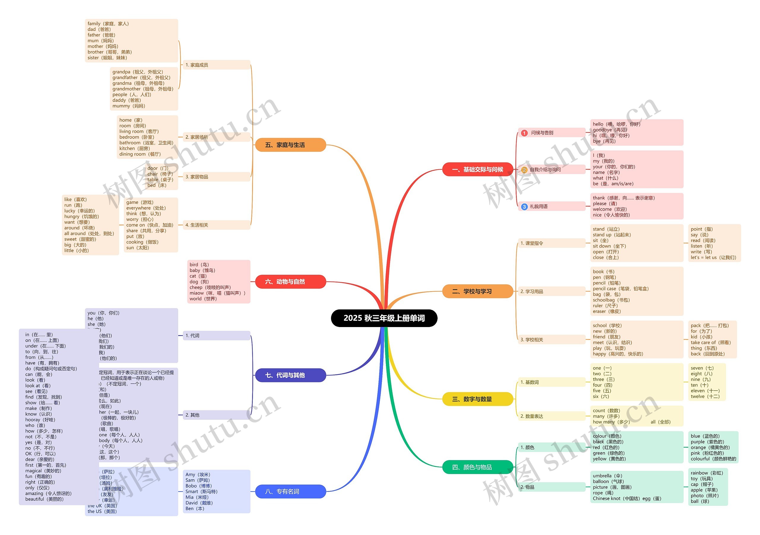 2025 秋三年级上册单词思维导图高清图 2025 秋三年级上册单词思维导图