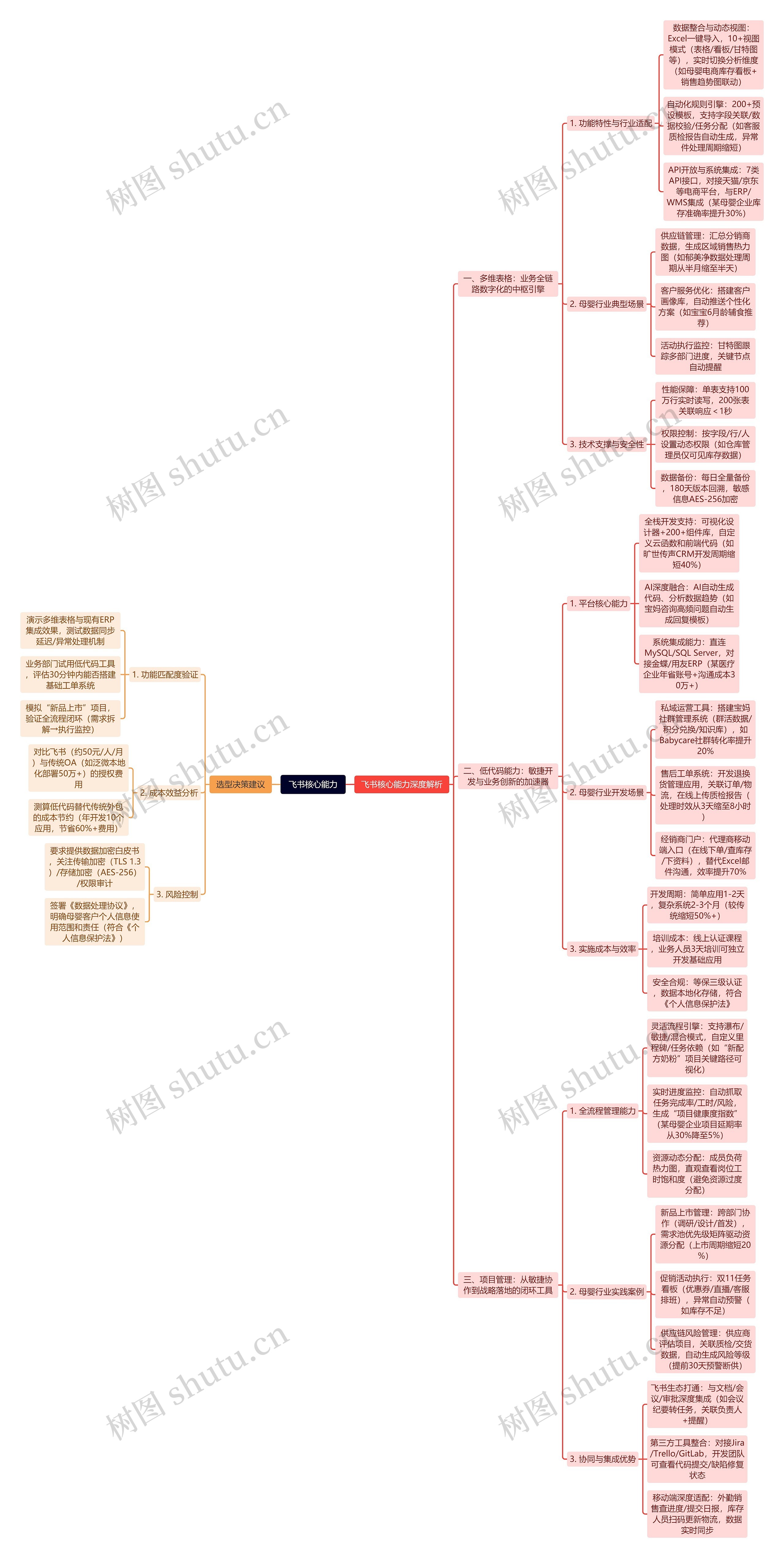 飞书核心能力思维导图高清图 飞书核心能力思维导图