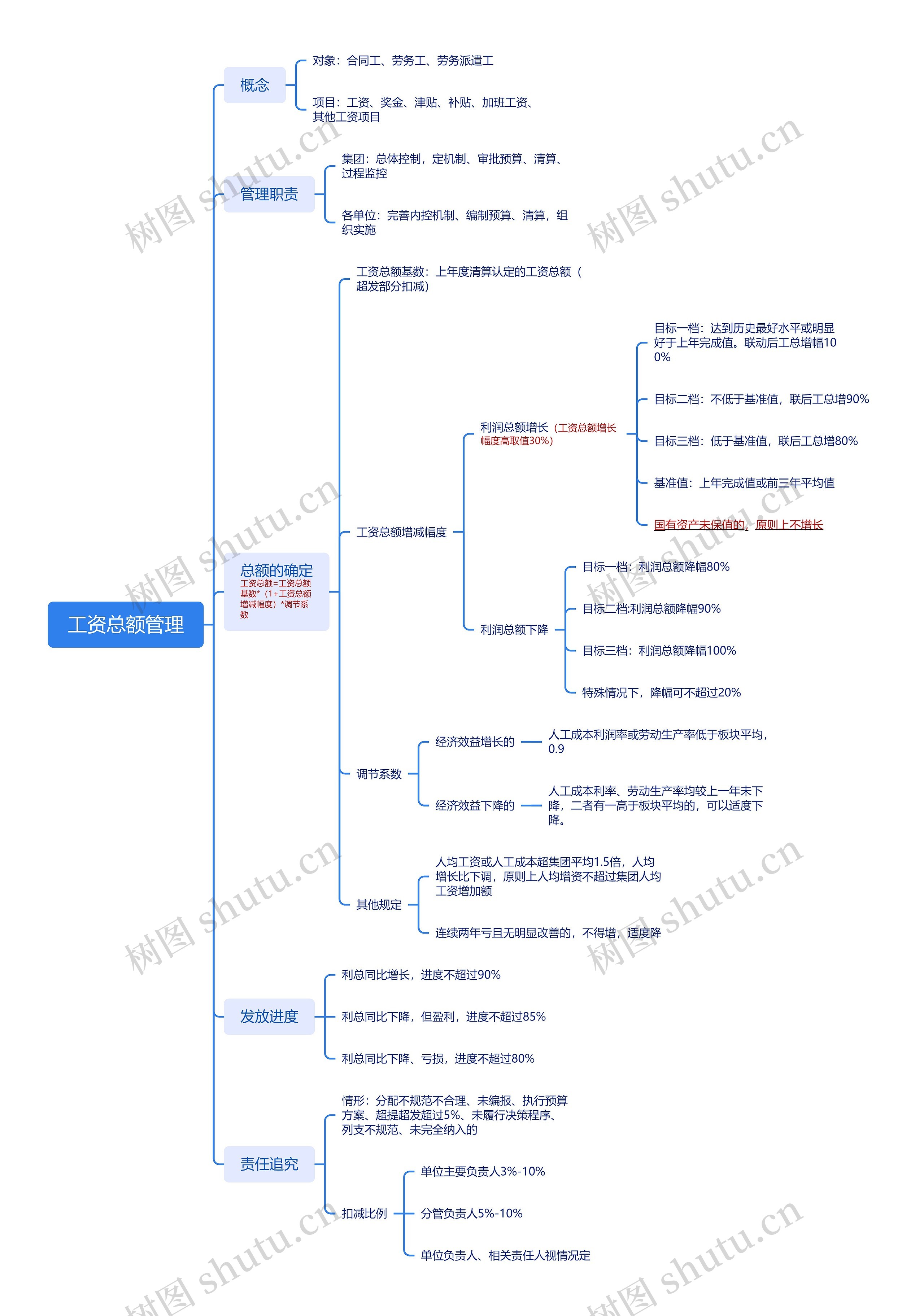 工资总额管理思维导图高清图 工资总额管理思维导图