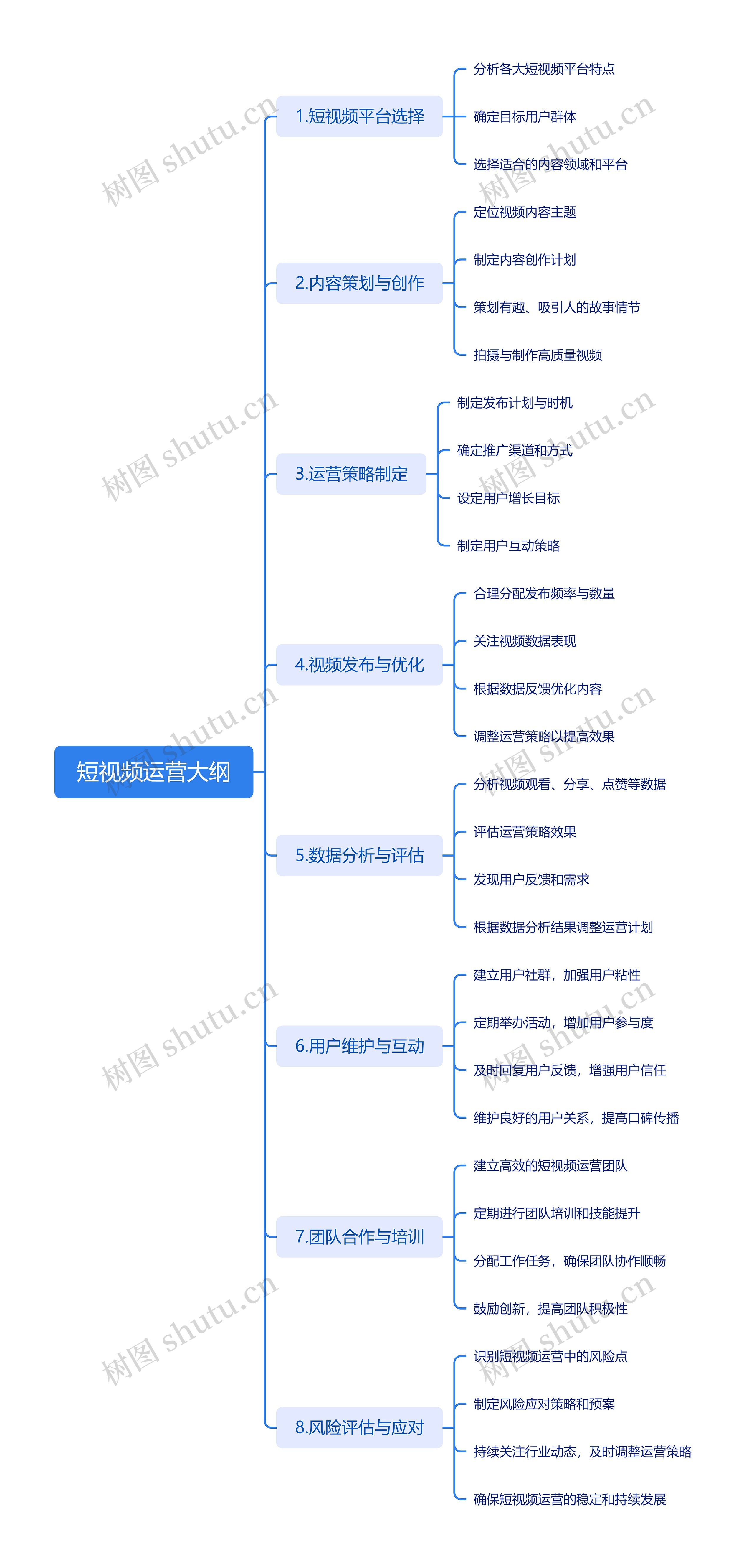 短视频运营大纲