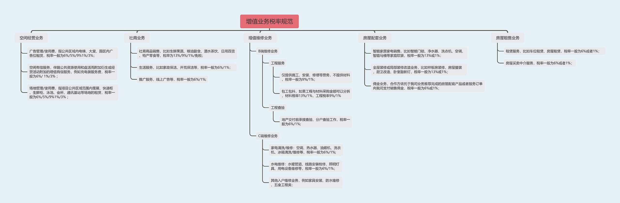 社商业务思维导图高清图 社商业务思维导图
