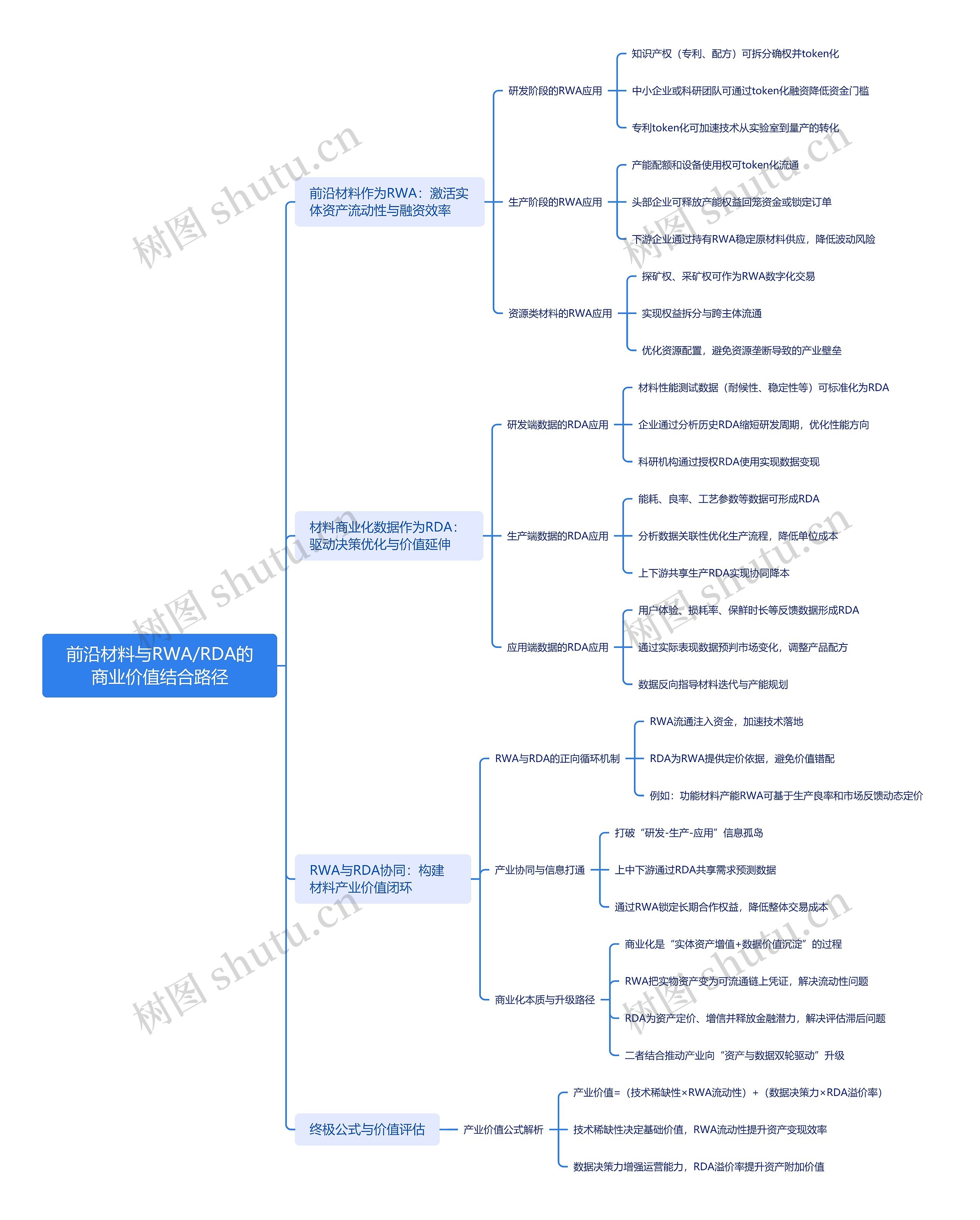 前沿材料与RWA/RDA的商业价值结合路径