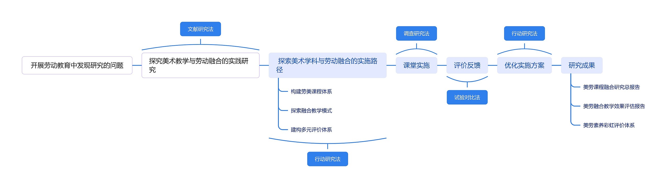 开展劳动教育中发现研究的问题思维导图高清图 开展劳动教育中发现研究的问题思维导图