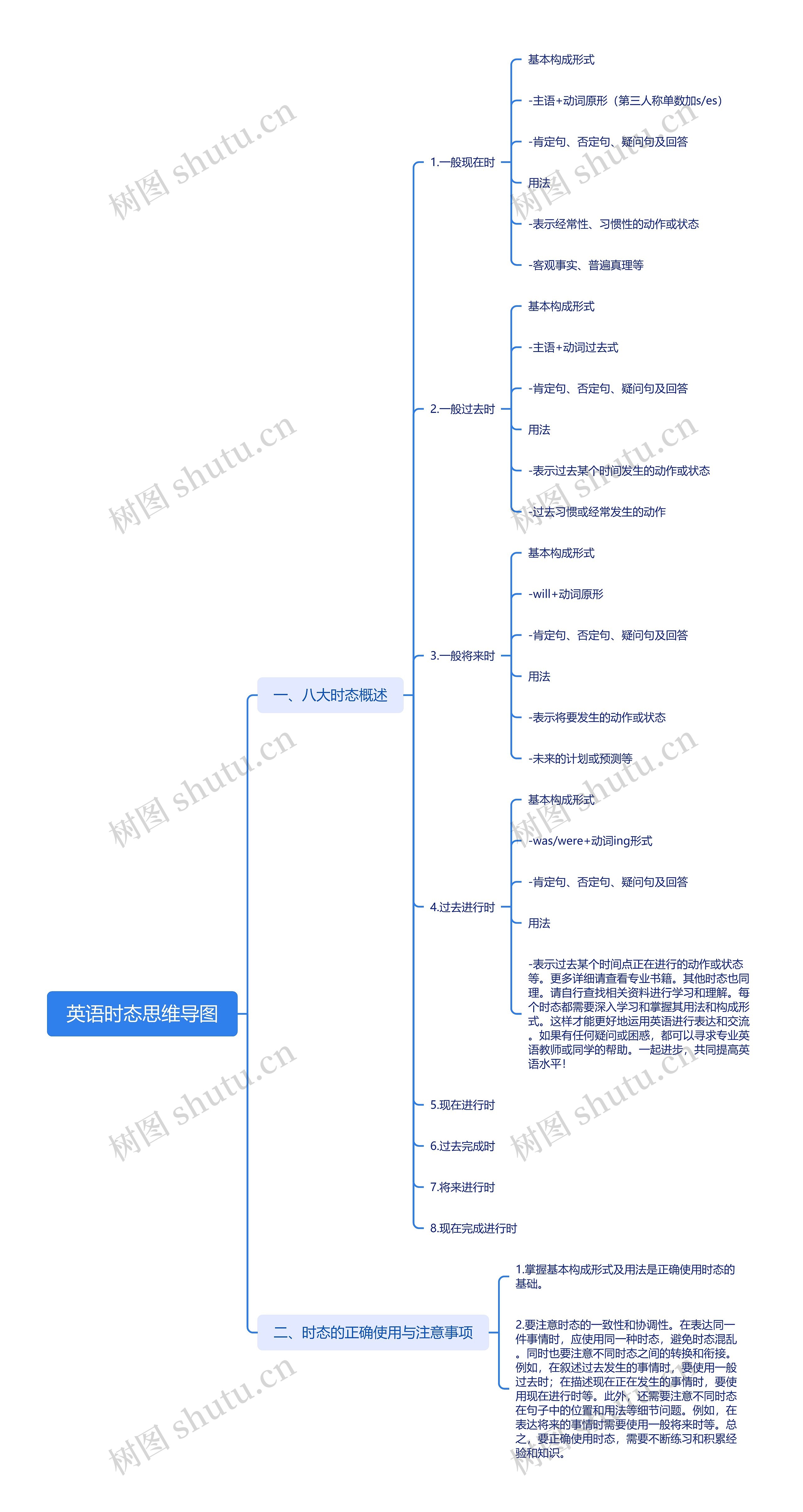 英语时态思维导图