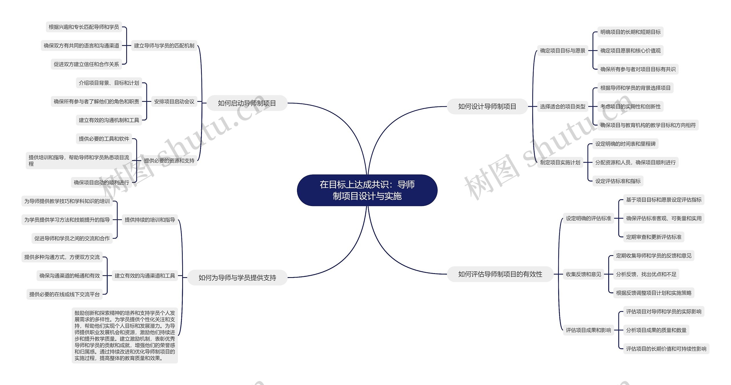 在目标上达成共识:导师制项目设计与实施思维导图高清图 在目标上达成共识:导师制项目设计与实施思维导图