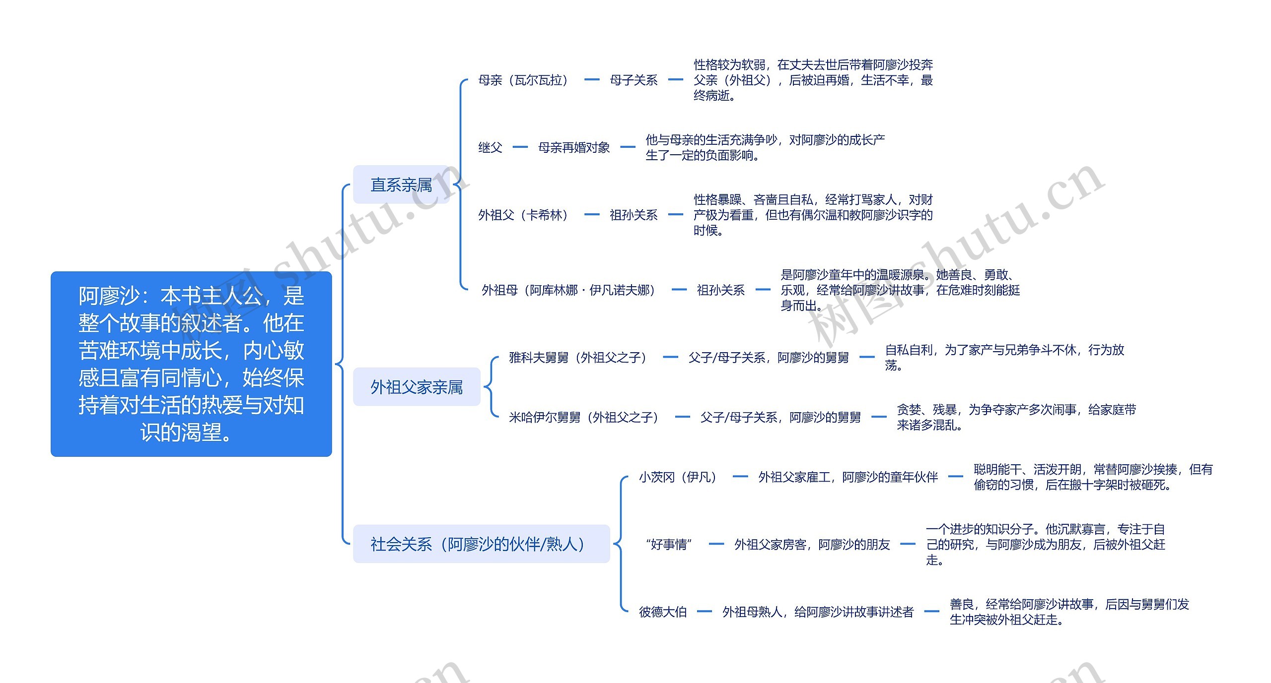 阿廖沙：本书主人公，是整个故事的叙述者。他在苦难环境中成长，内心敏感且富有同情心，始终保持着对生活的热爱与对知识的渴望。