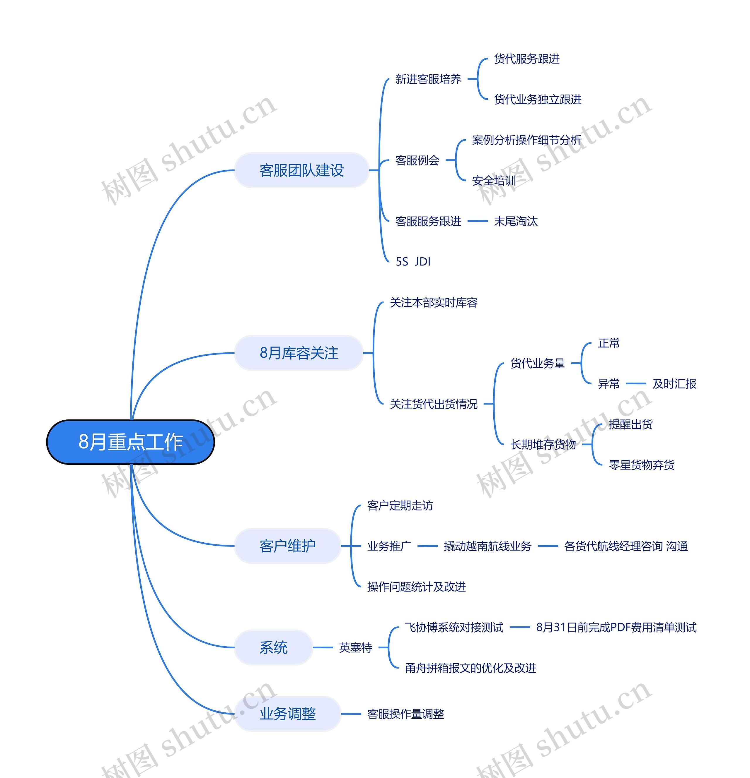 8月重点工作思维导图高清图 8月重点工作思维导图