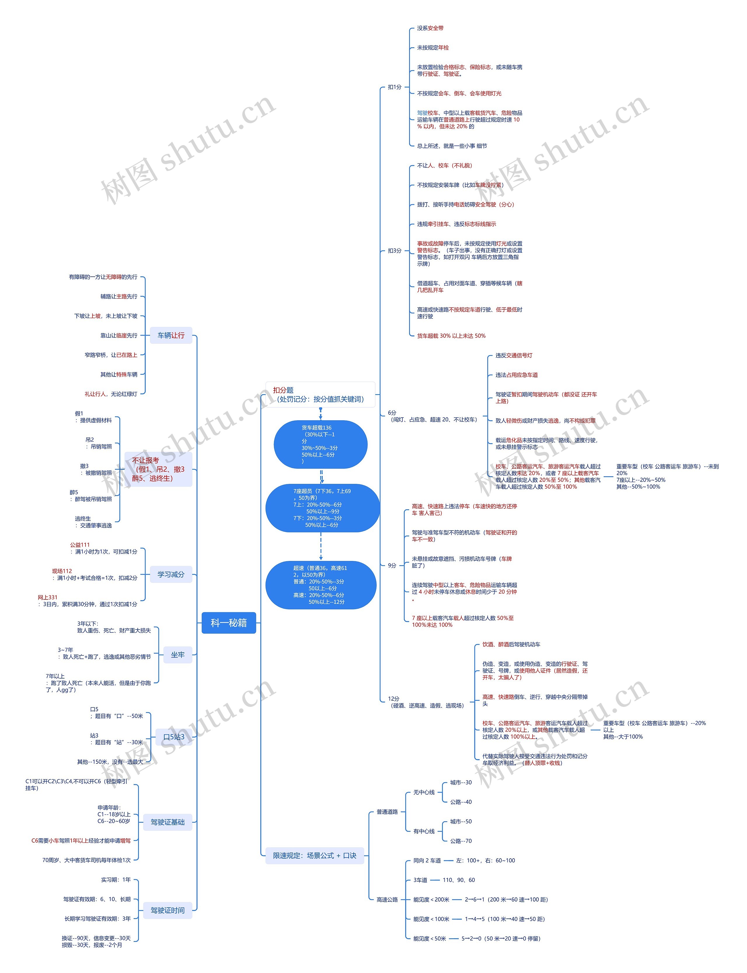 科一秘籍思维导图高清图 科一秘籍思维导图