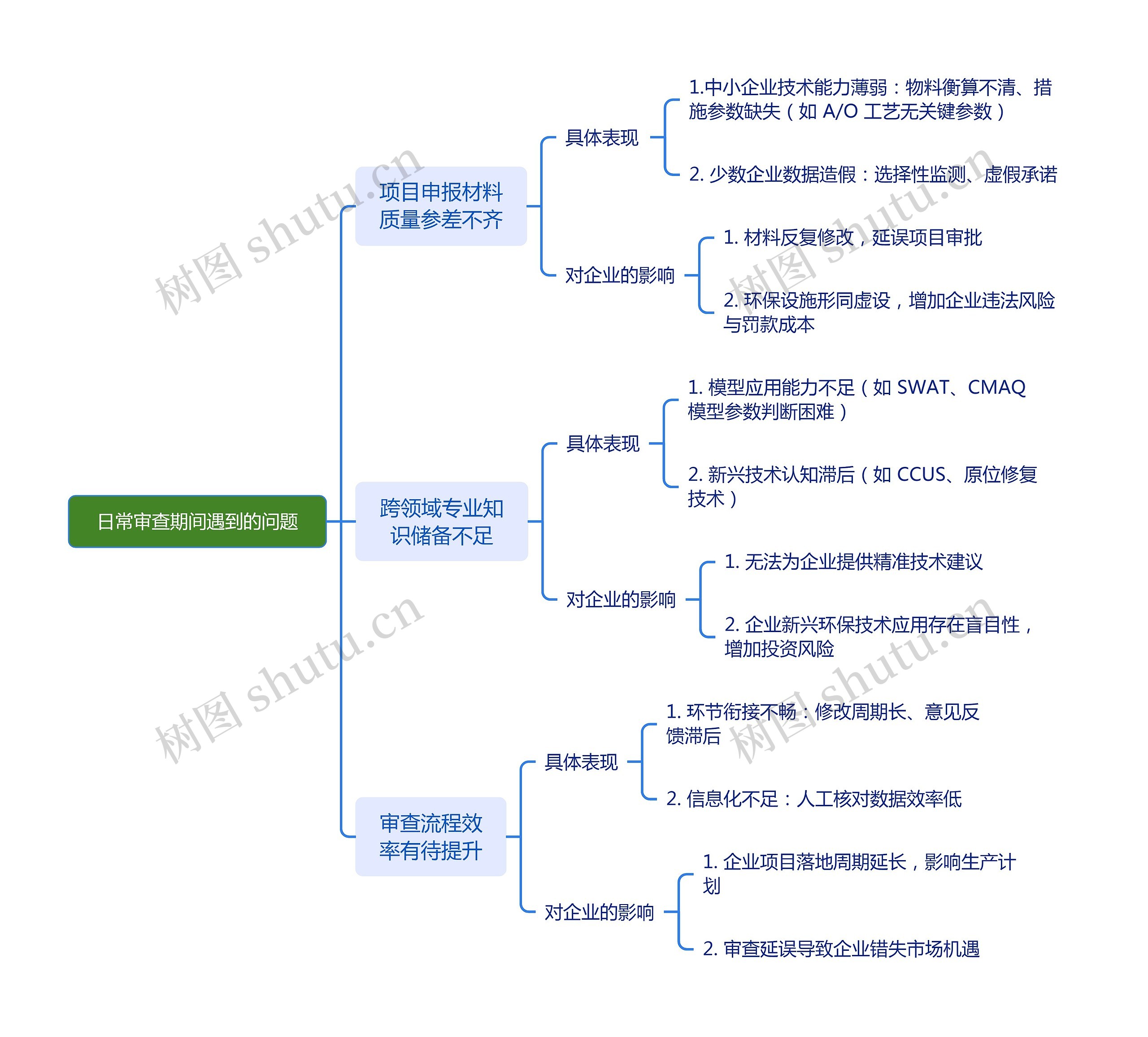 日常审查期间遇到的问题思维导图高清图 日常审查期间遇到的问题思维导图