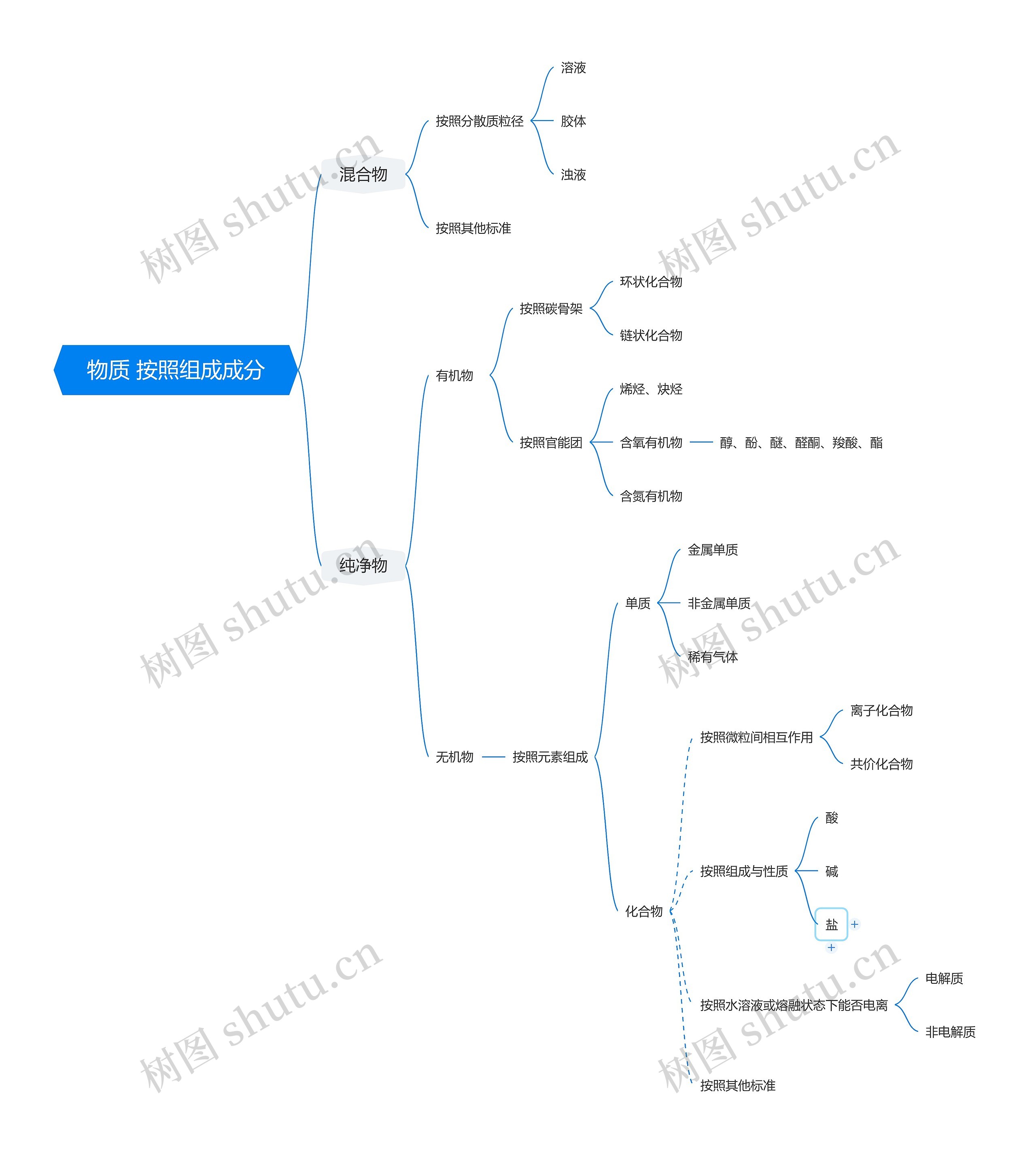 物质 按照组成成分思维导图高清图 物质 按照组成成分思维导图