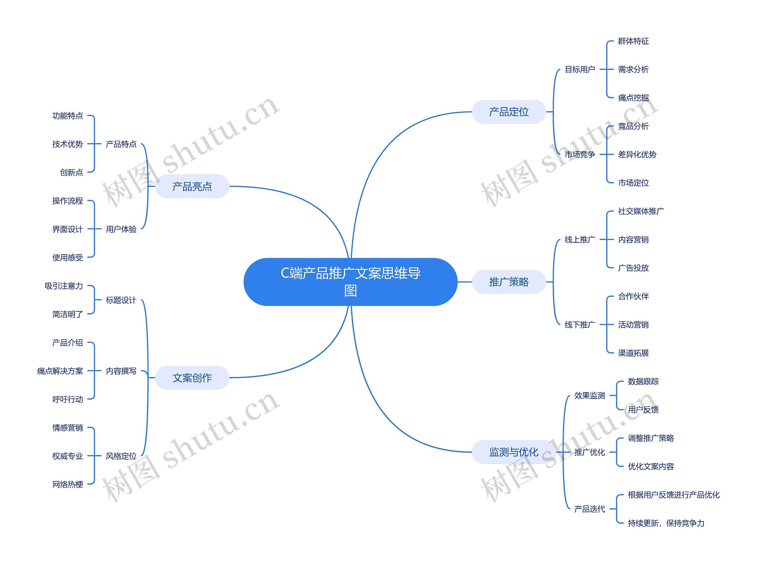 C端产品推广文案思维导图高清图 C端产品推广文案思维导图