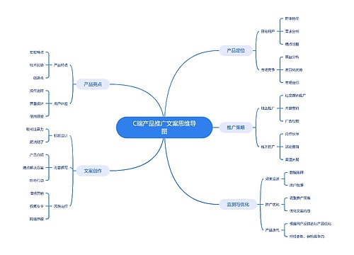 C端产品推广文案思维导图