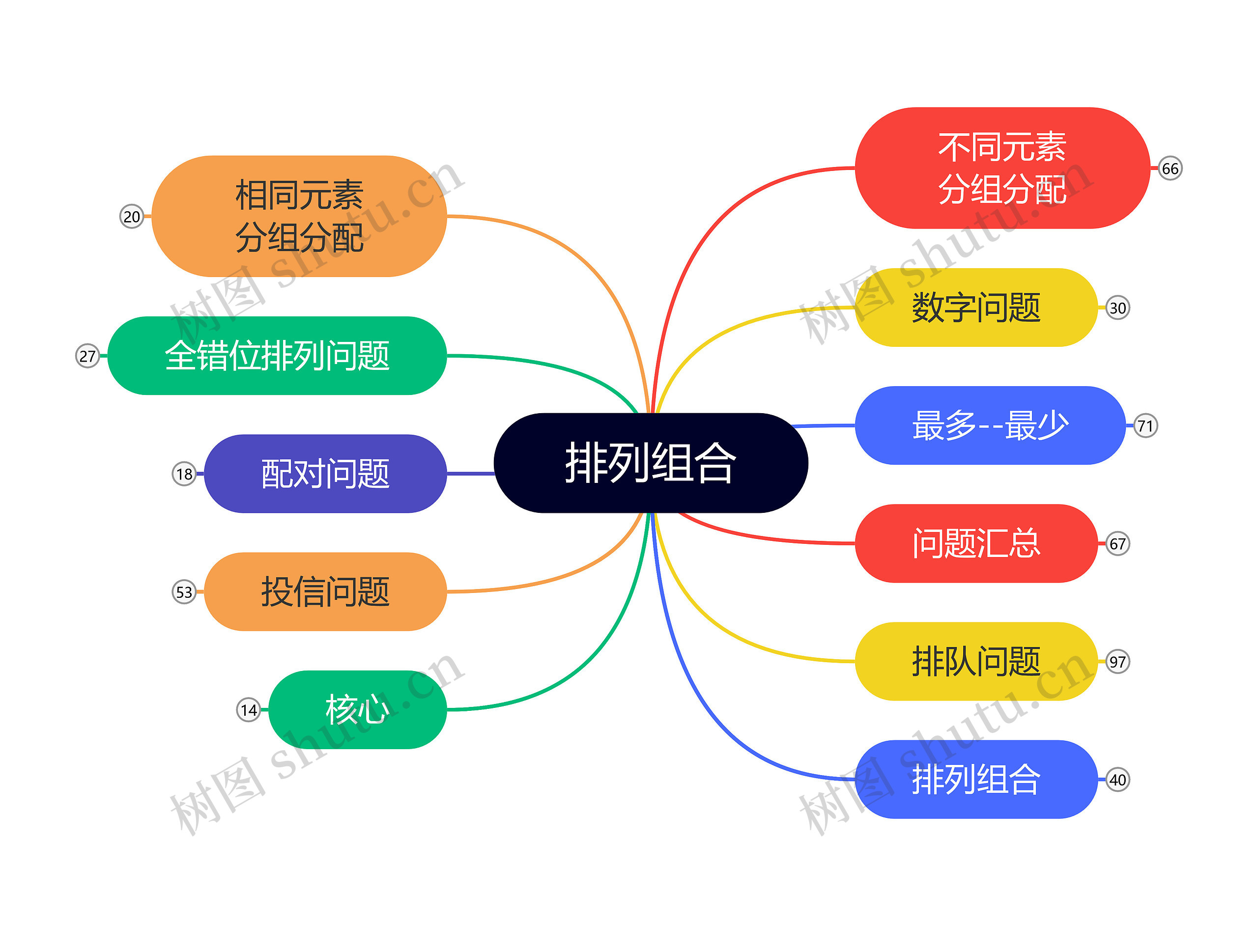 排列组合