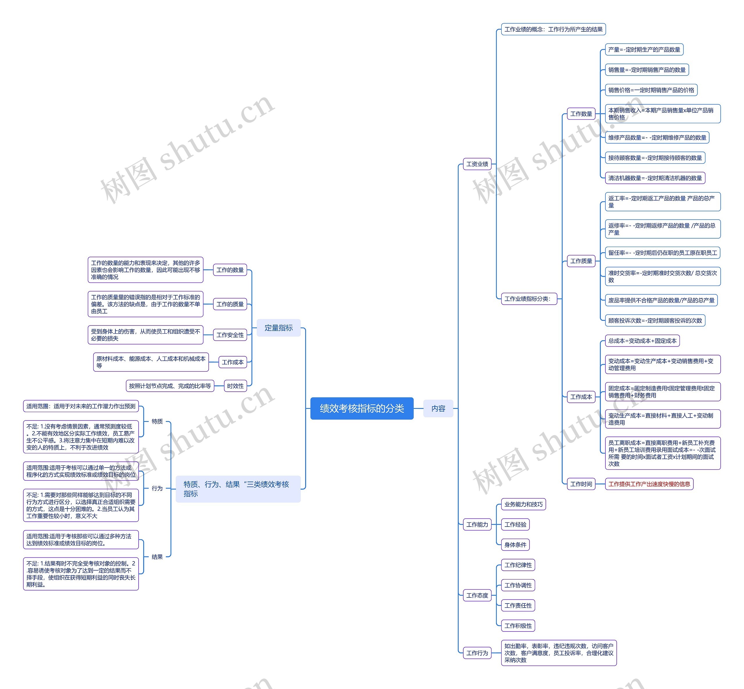 绩效考核指标的分类思维导图高清图 绩效考核指标的分类思维导图