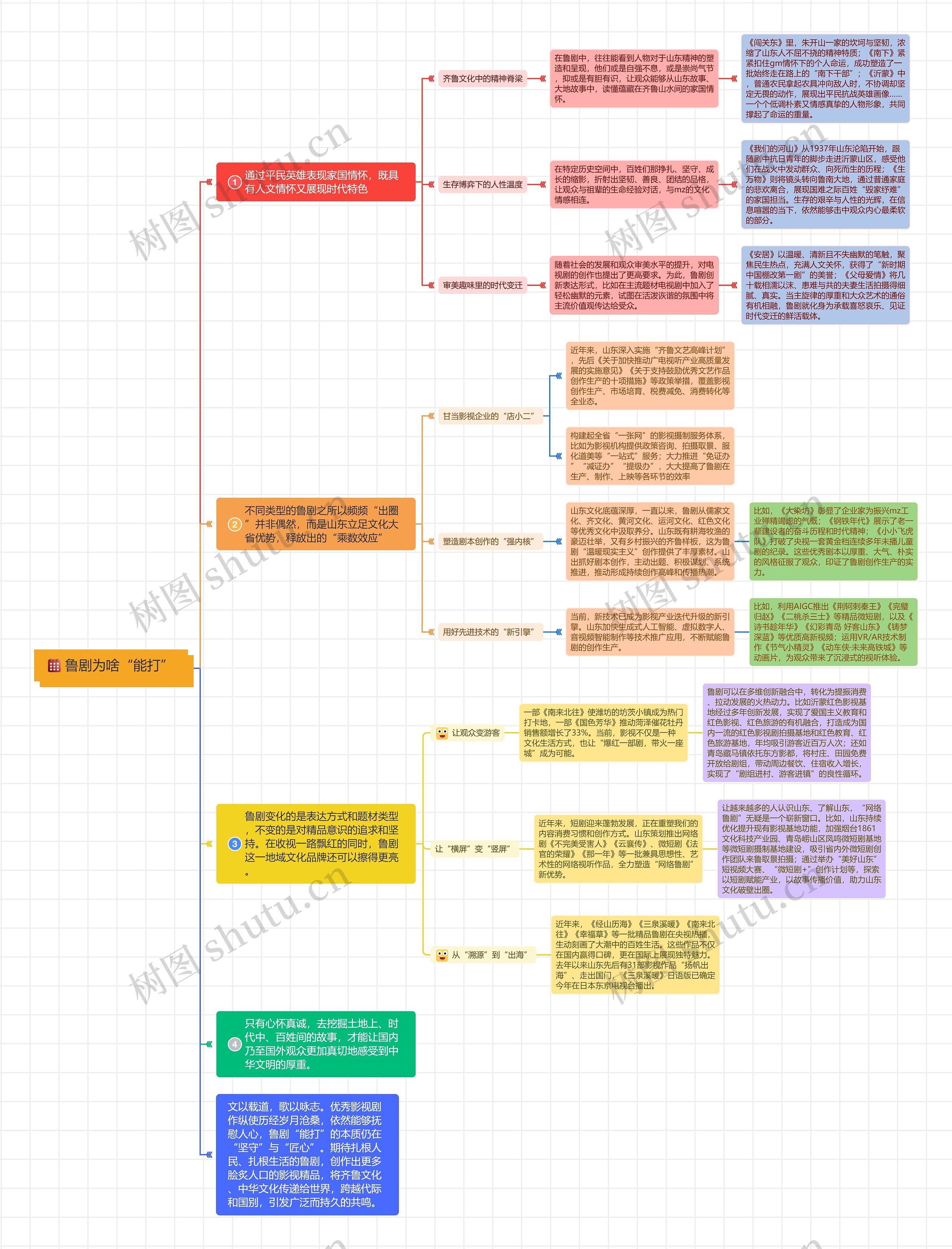 鲁剧为啥“能打”思维导图高清图 鲁剧为啥“能打”思维导图