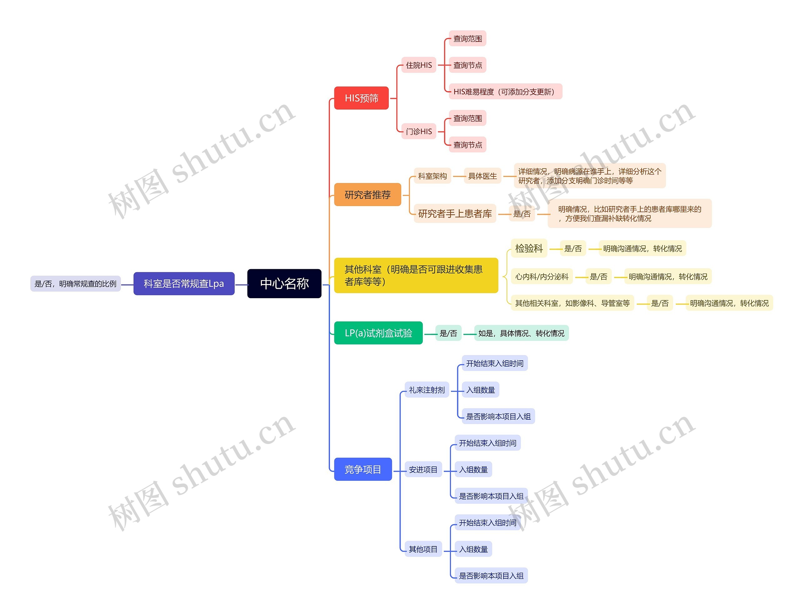临床试验HIS查询中心分析思维导图高清图 临床试验HIS查询中心分析思维导图