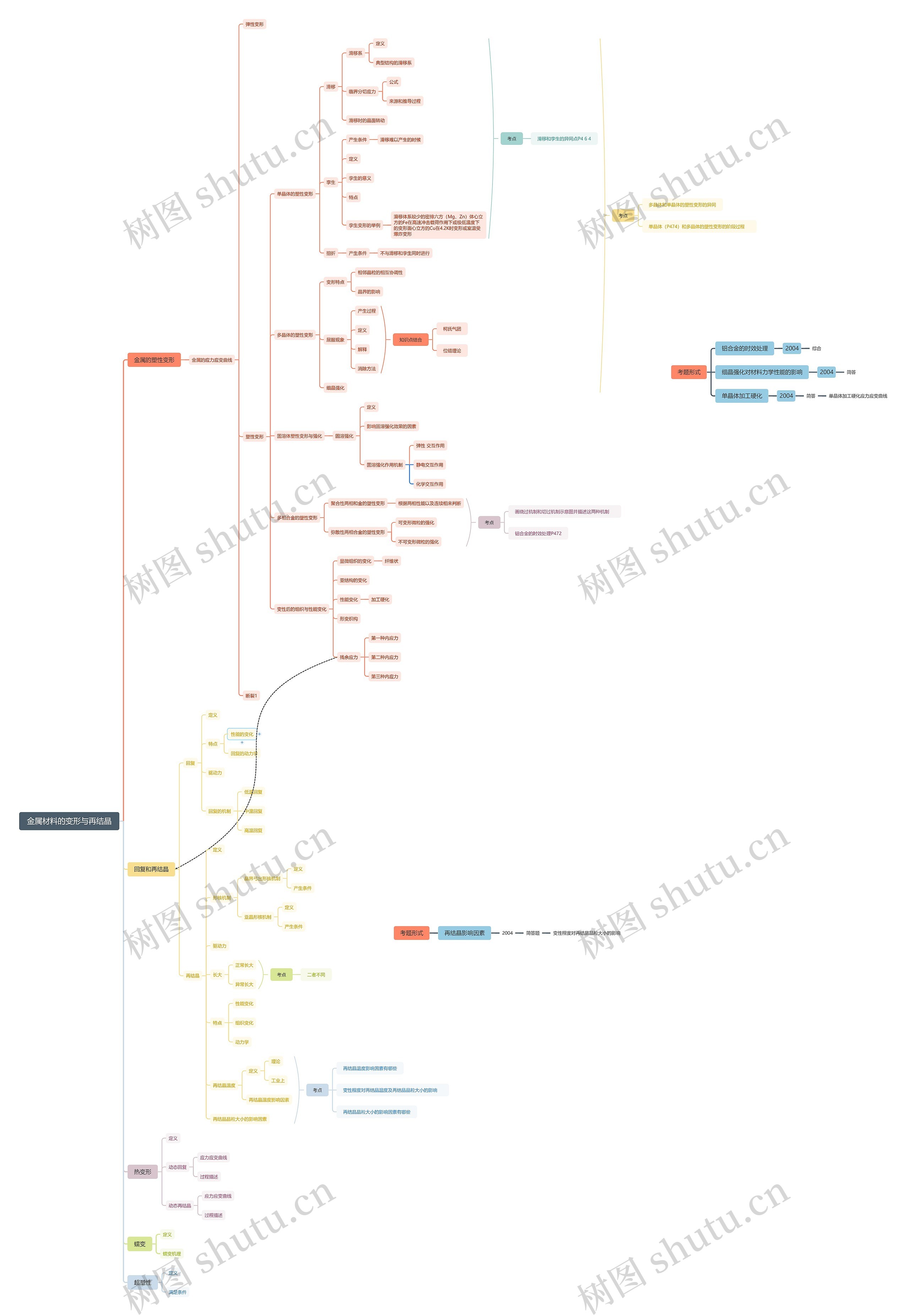 金属材料的变形与再结晶