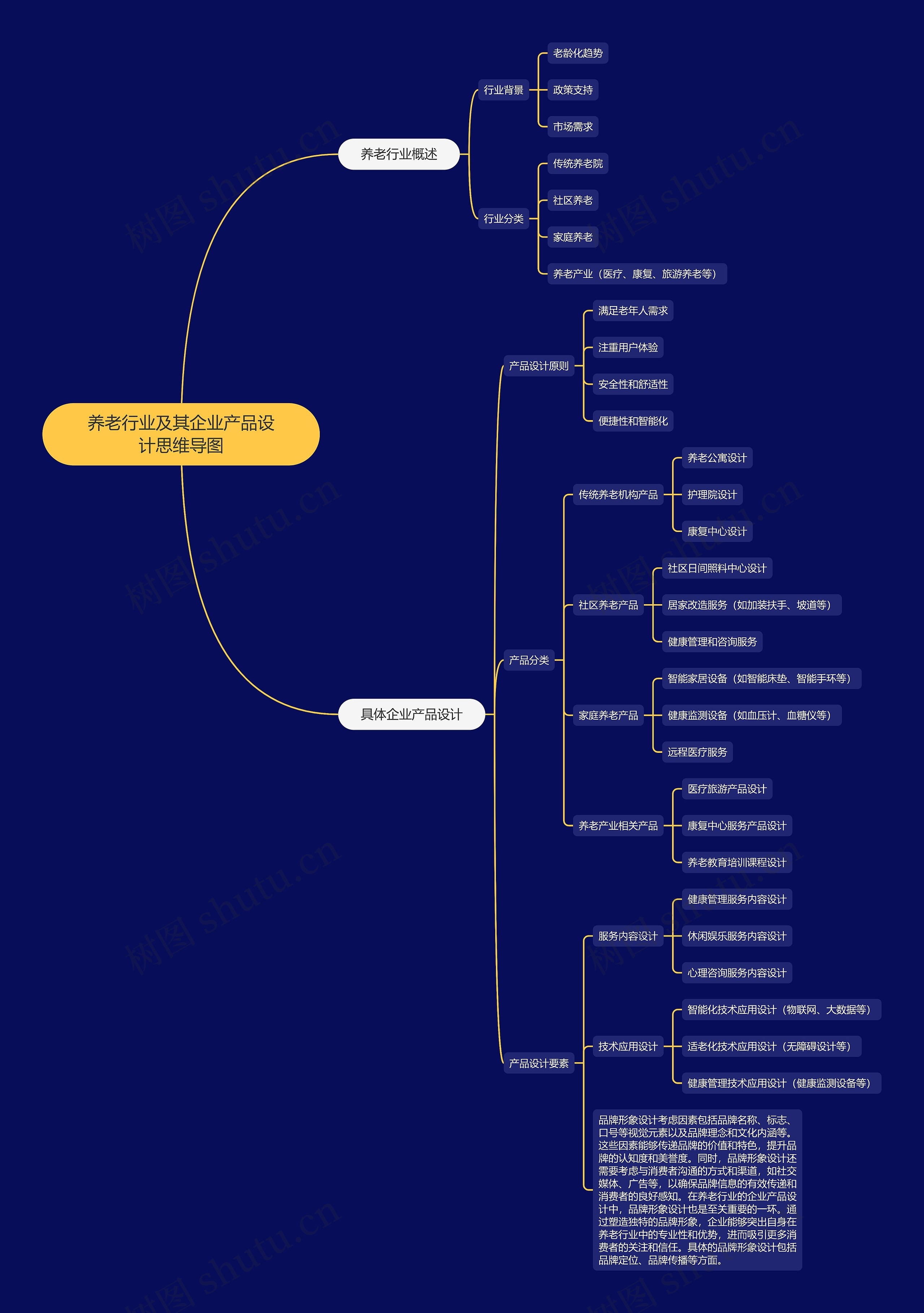 养老行业及其企业产品设计思维导图