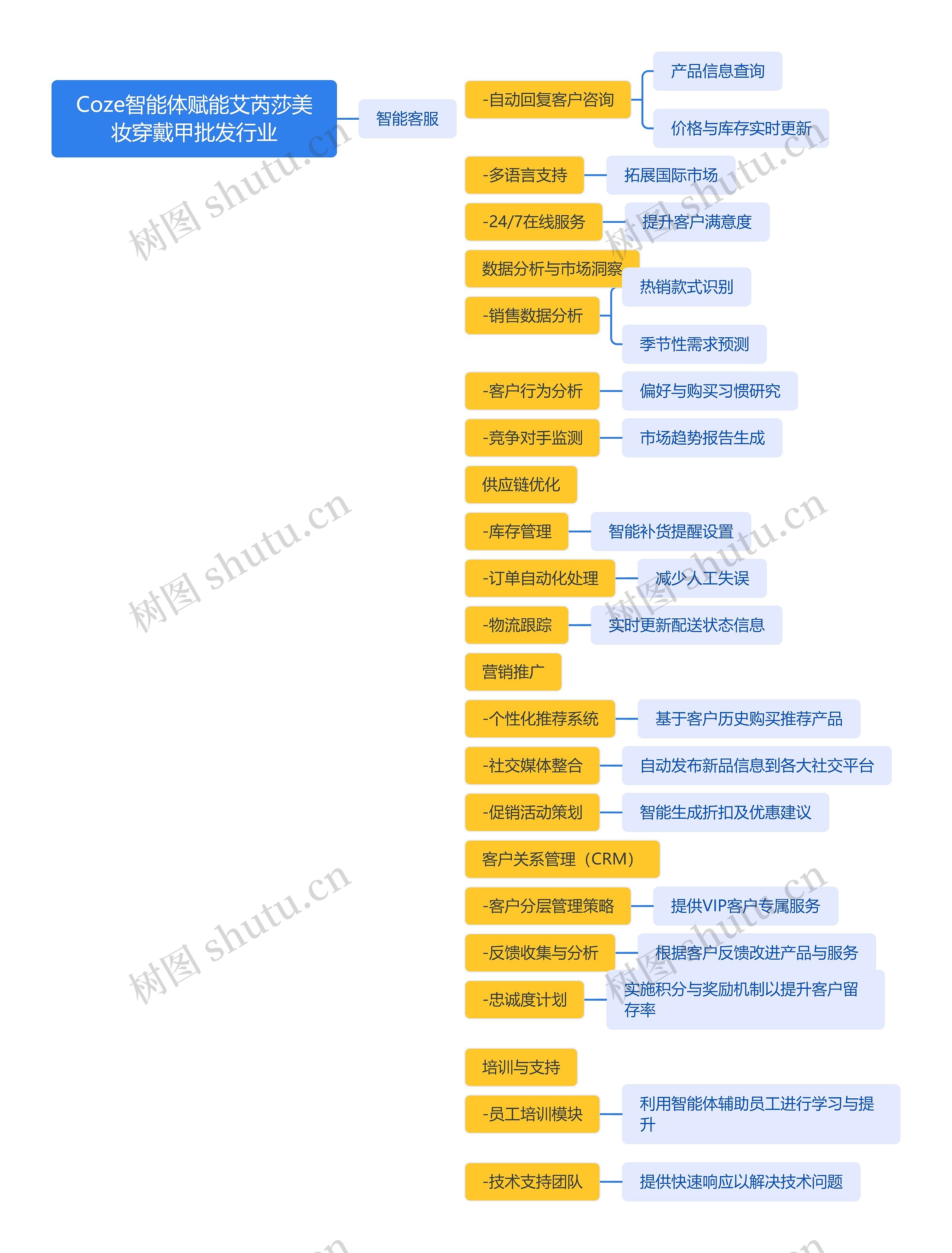 Coze智能体赋能艾芮莎美妆穿戴甲批发行业思维导图