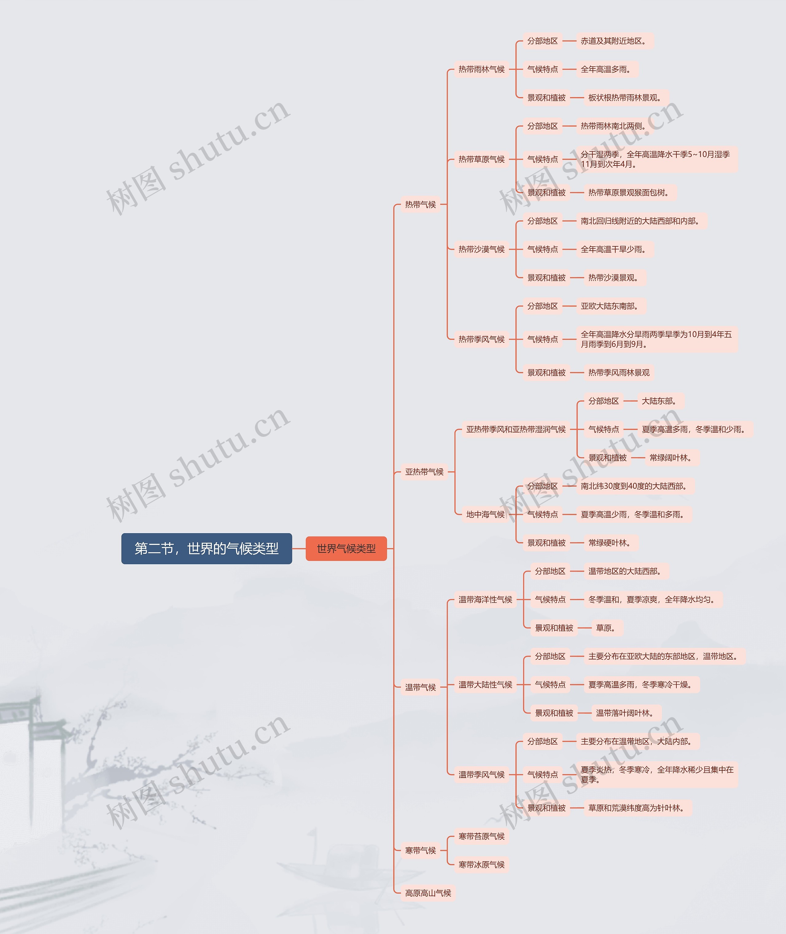 第二节,世界的气候类型思维导图高清图 第二节,世界的气候类型思维导图
