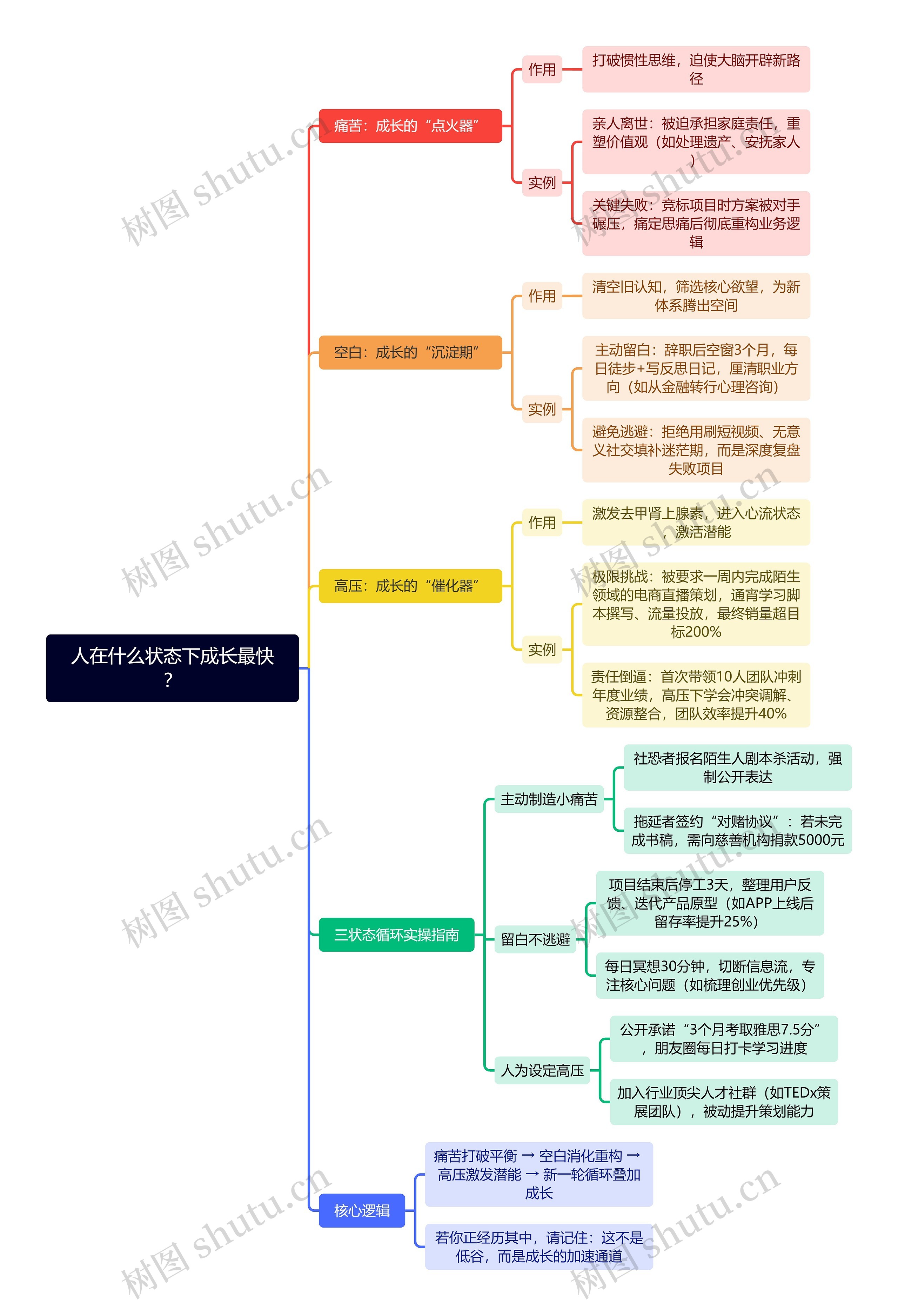 人在什么状态下成长最快?思维导图高清图 人在什么状态下成长最快?思维导图