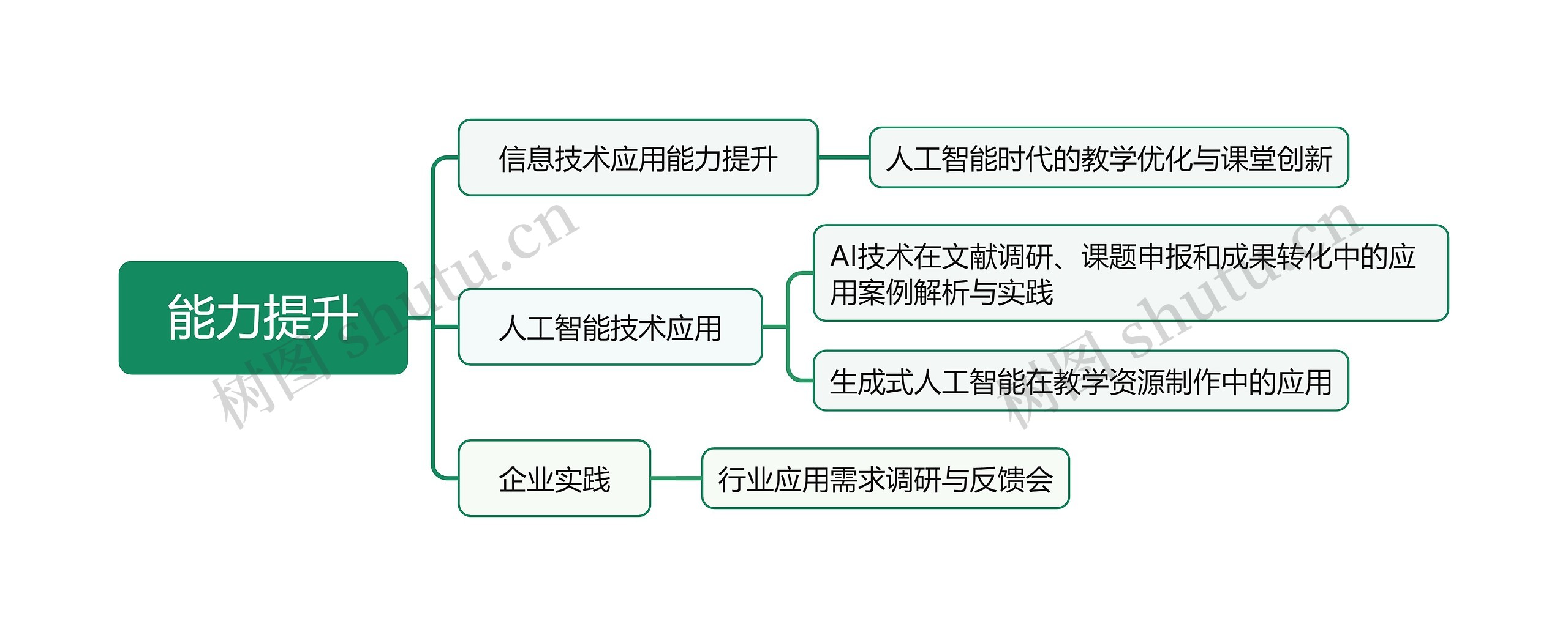 文章结构内容简述思维导图