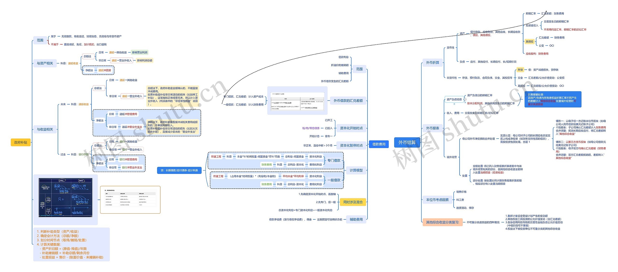 外币结算/借款费用/政府补助思维导图高清图 外币结算/借款费用/政府补助思维导图