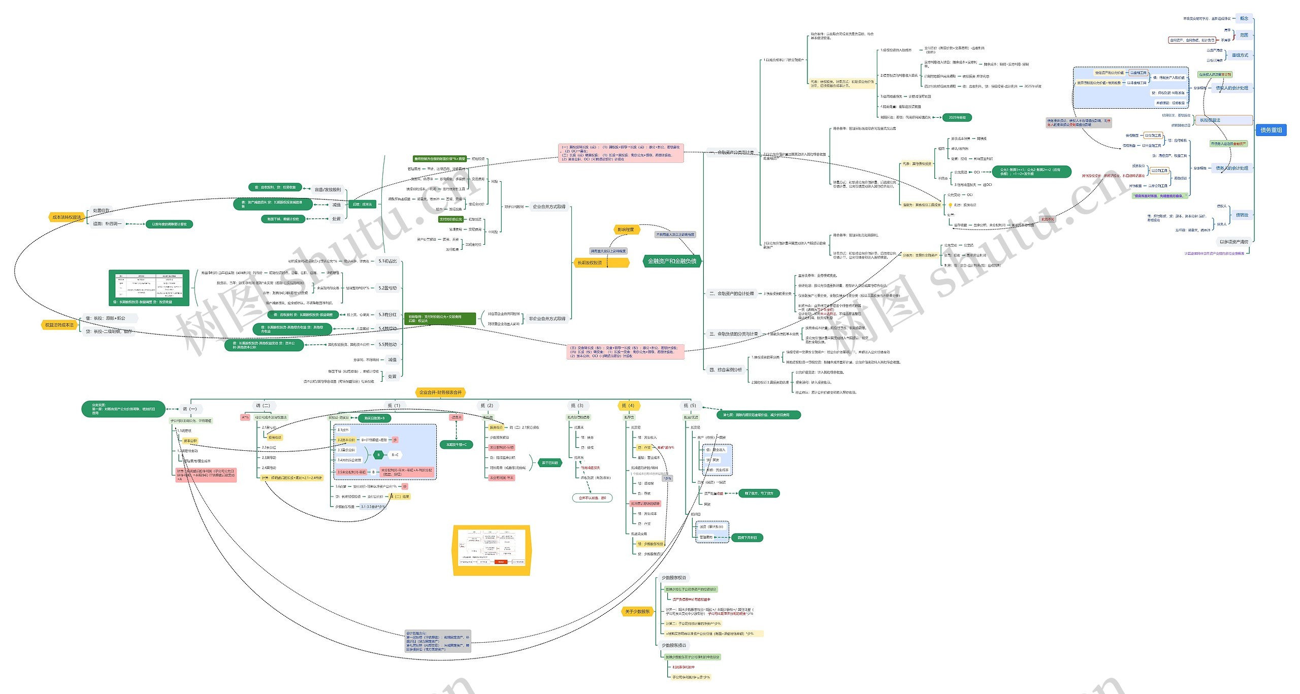 金融资产/长期股权投资/企业合并财报/债务重组思维导图