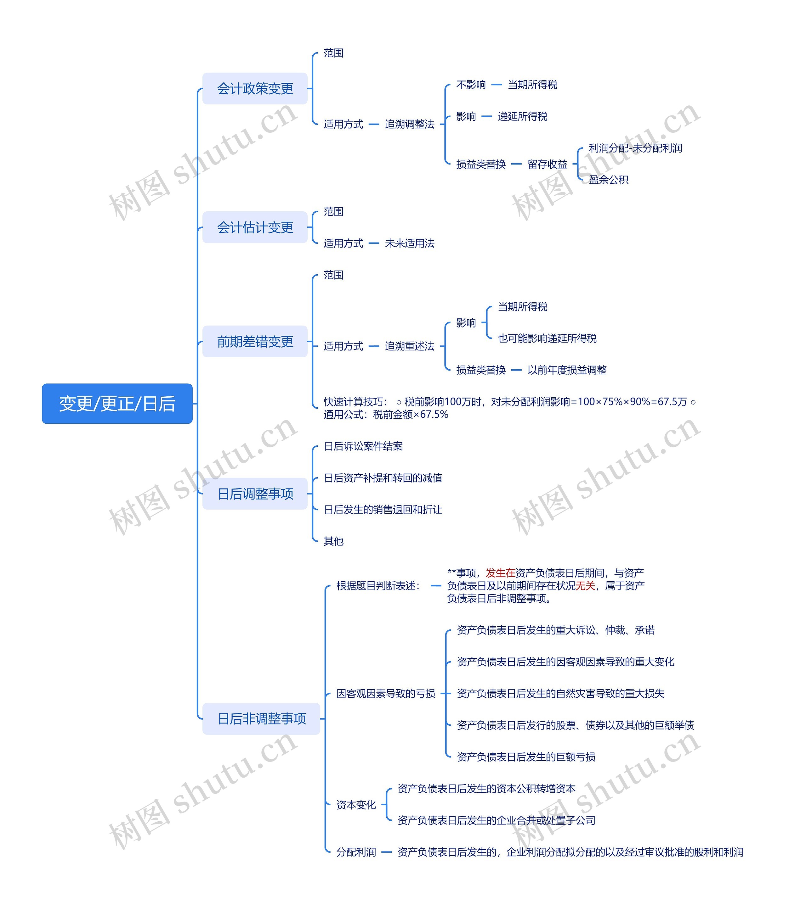 变更/更正/日后思维导图