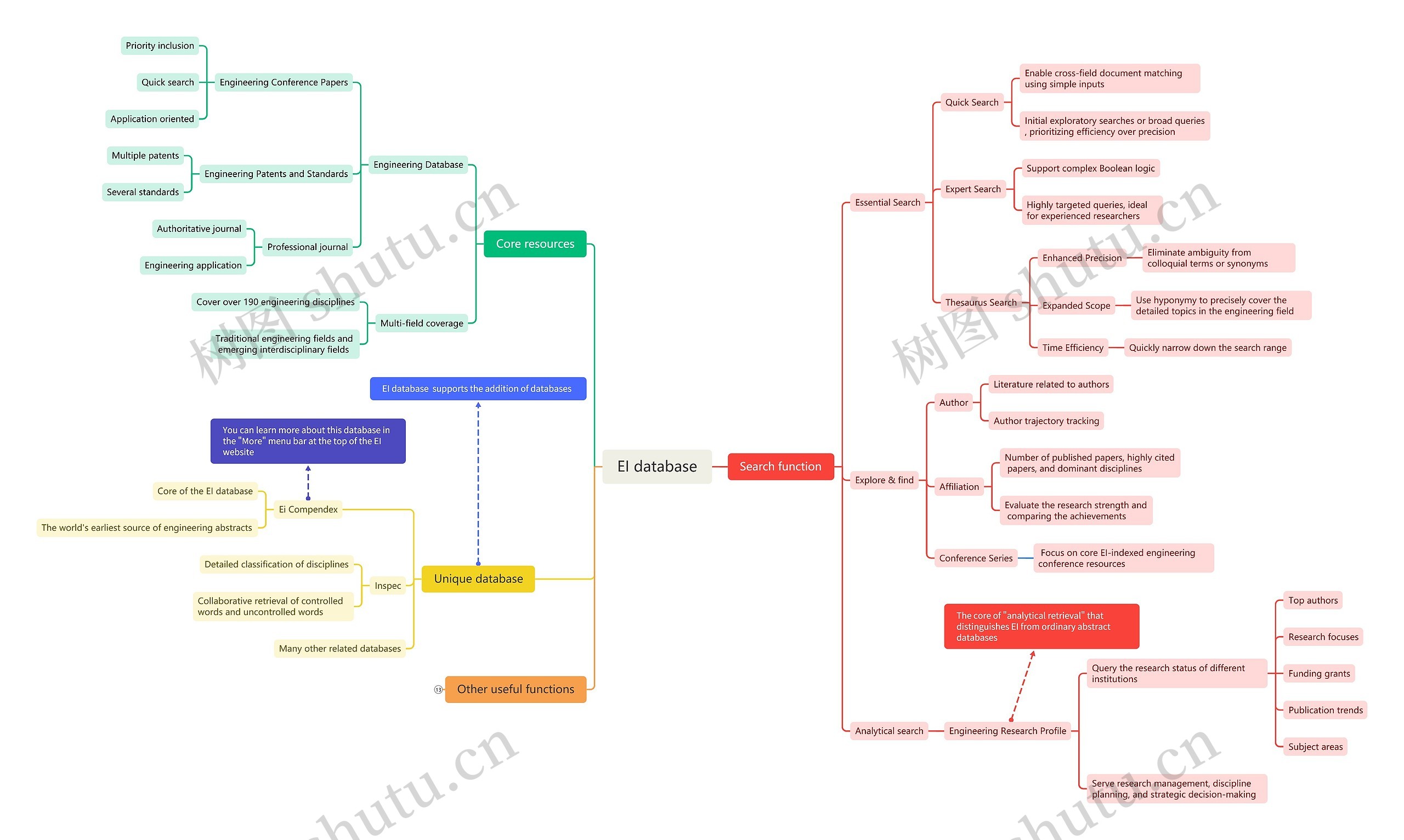 EI database思维导图高清图 EI database思维导图