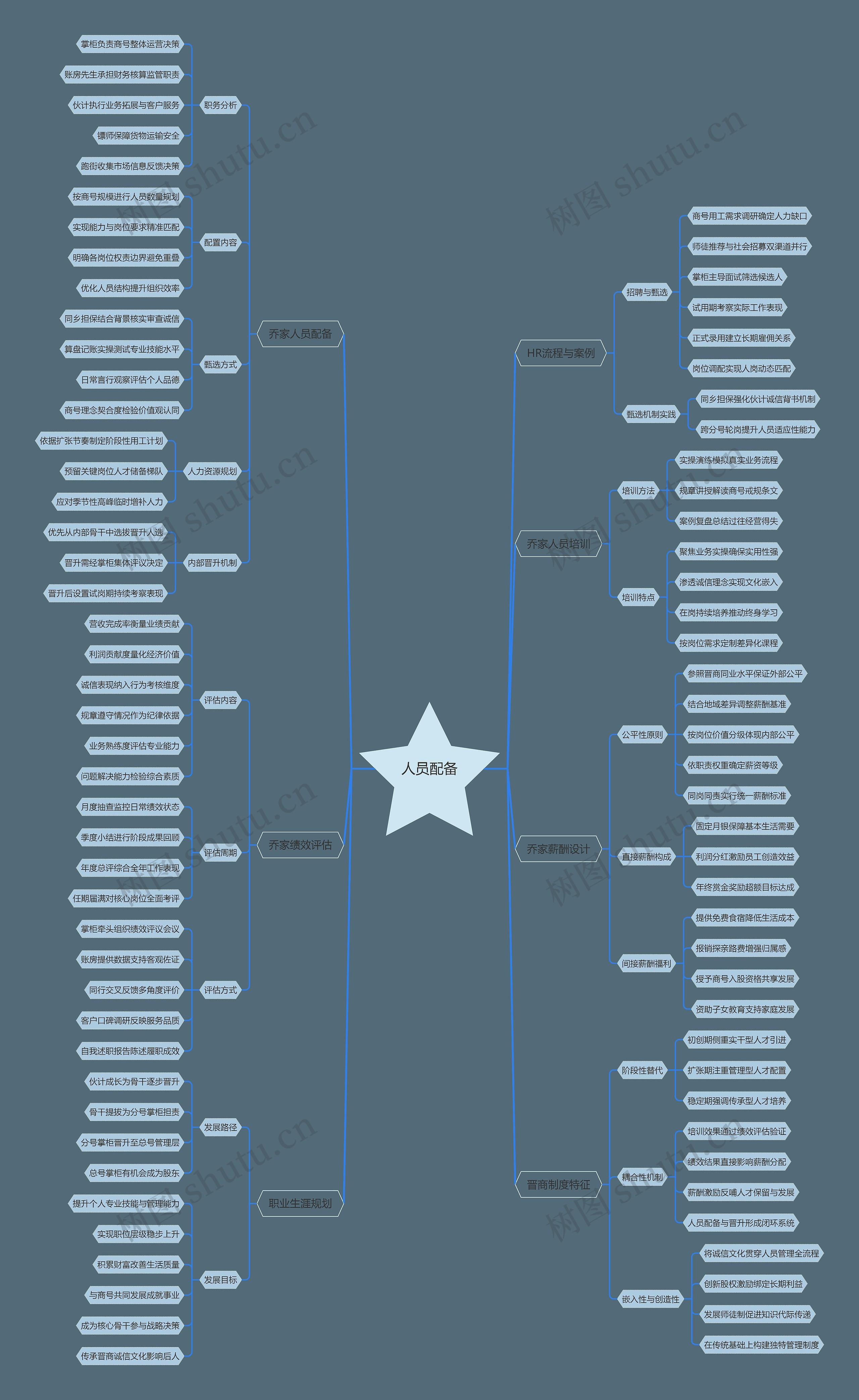 人员配备思维导图