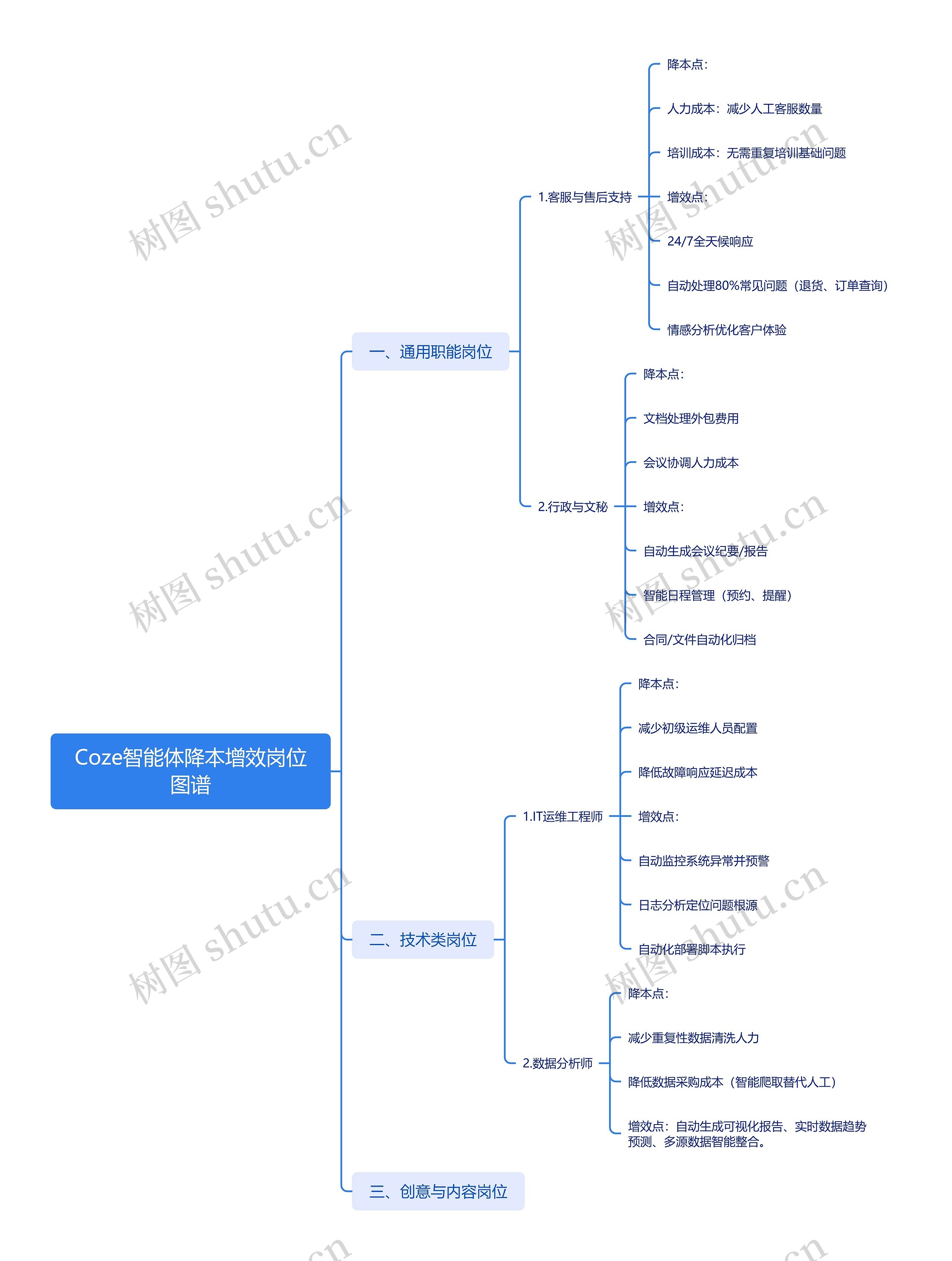 Coze智能体降本增效岗位图谱