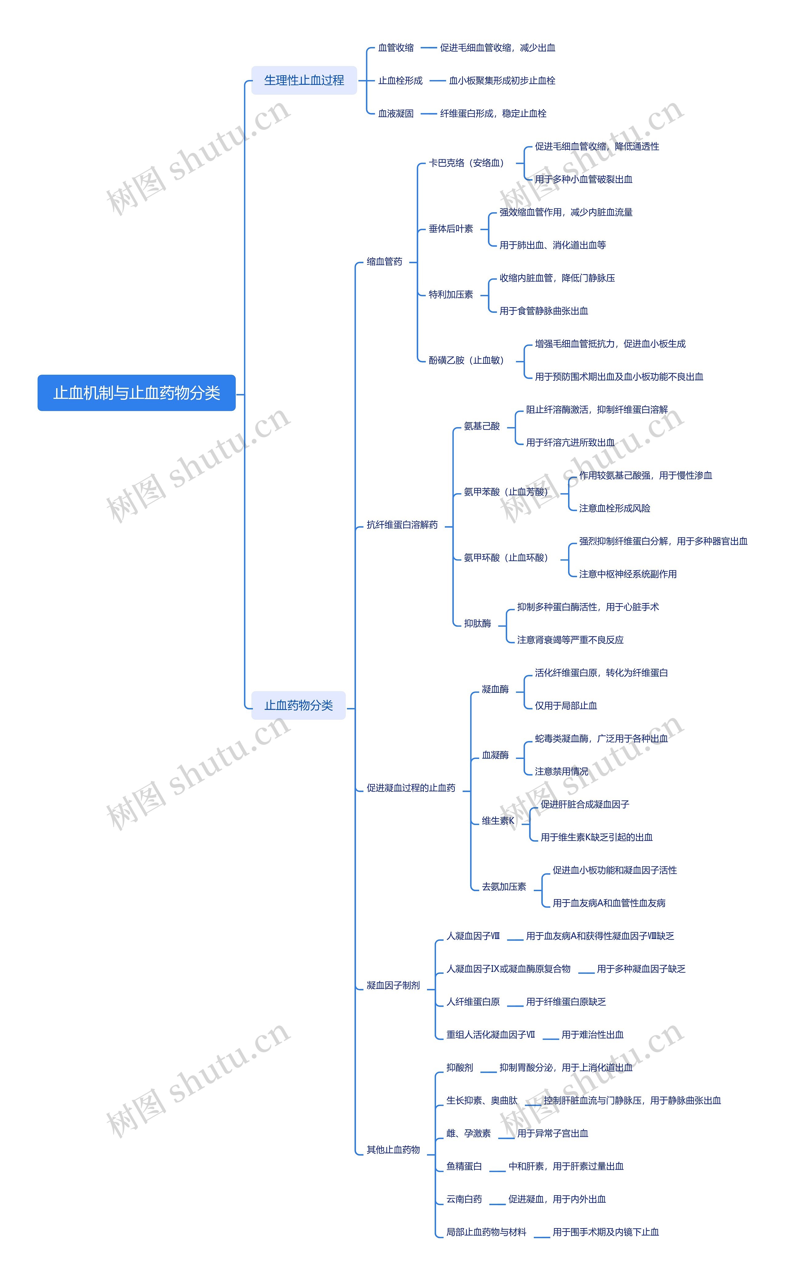 止血机制与止血药物分类
