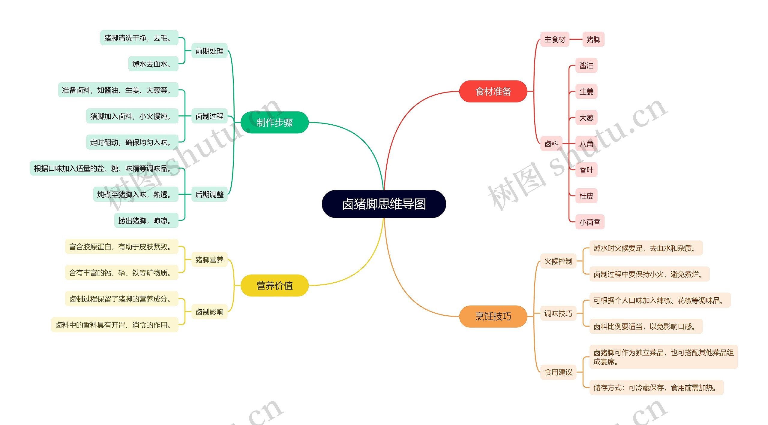 卤猪脚思维导图