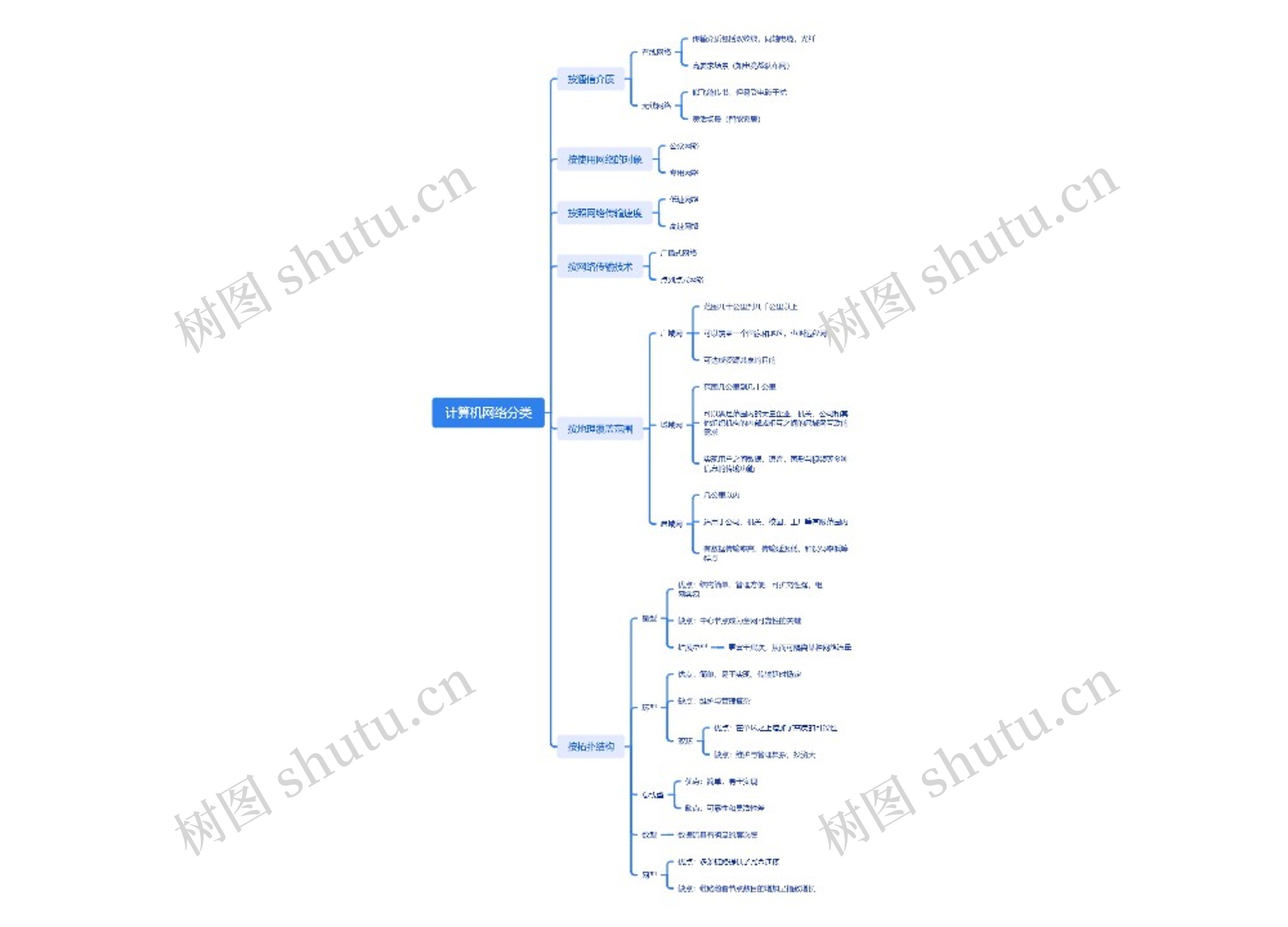 计算机网络分类_副本