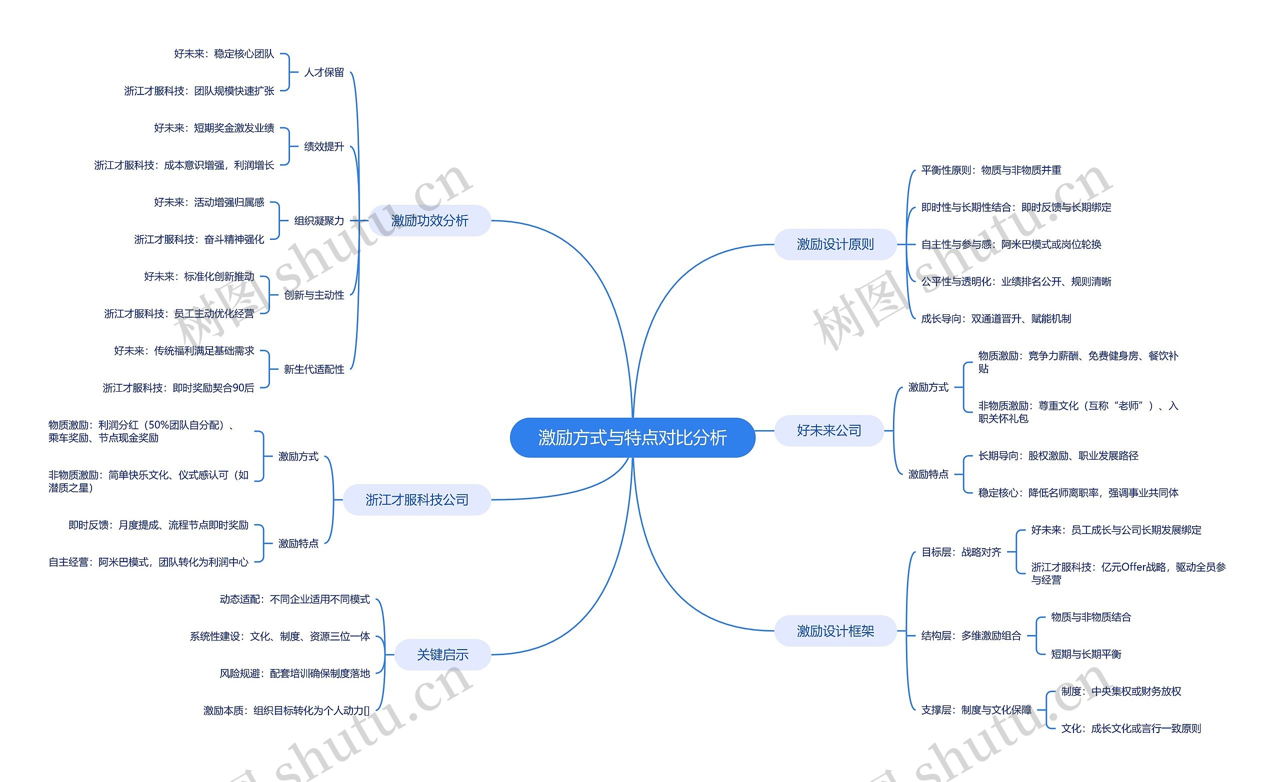 激励方式与特点对比分析