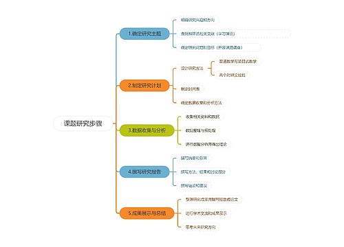 课题研究步骤