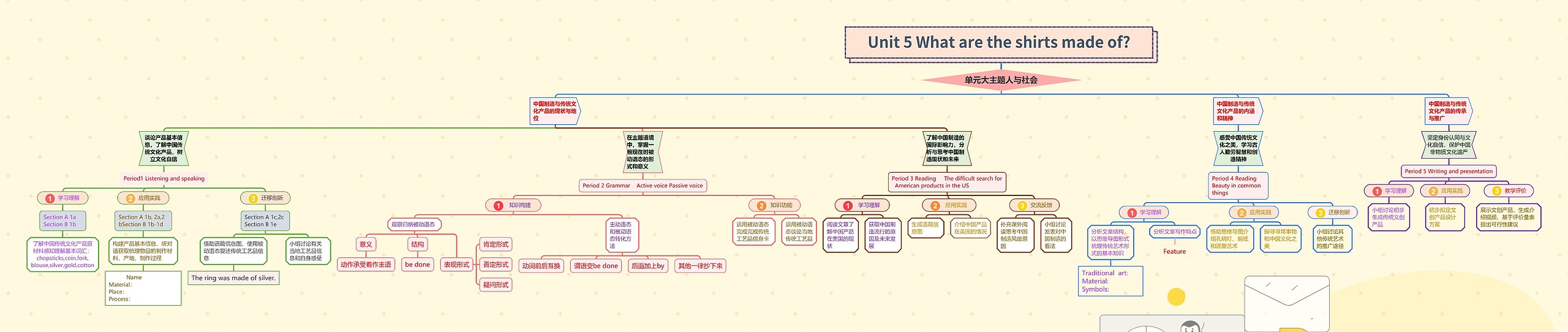 Unit 5 What are the shirts made of?_副本
