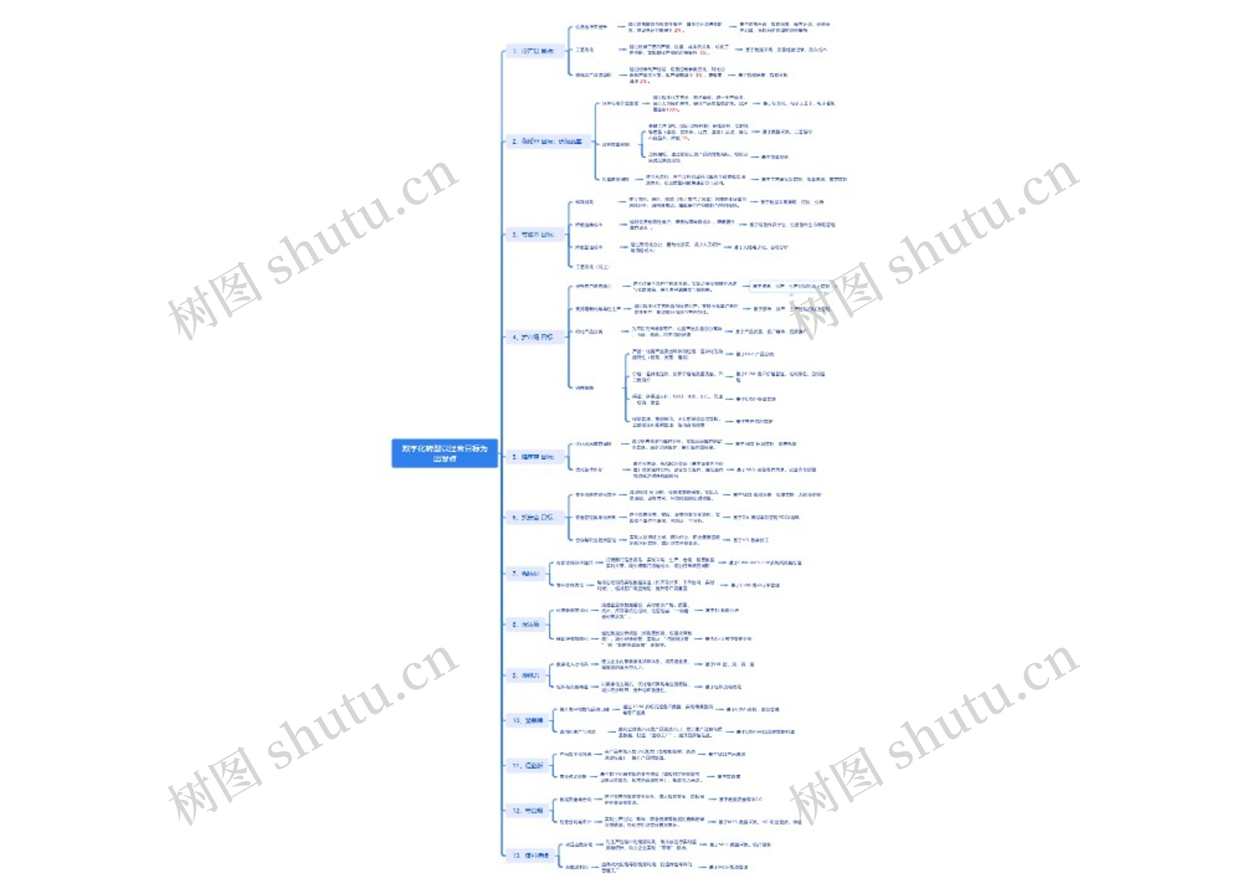 数字化转型以经营目标为出发点