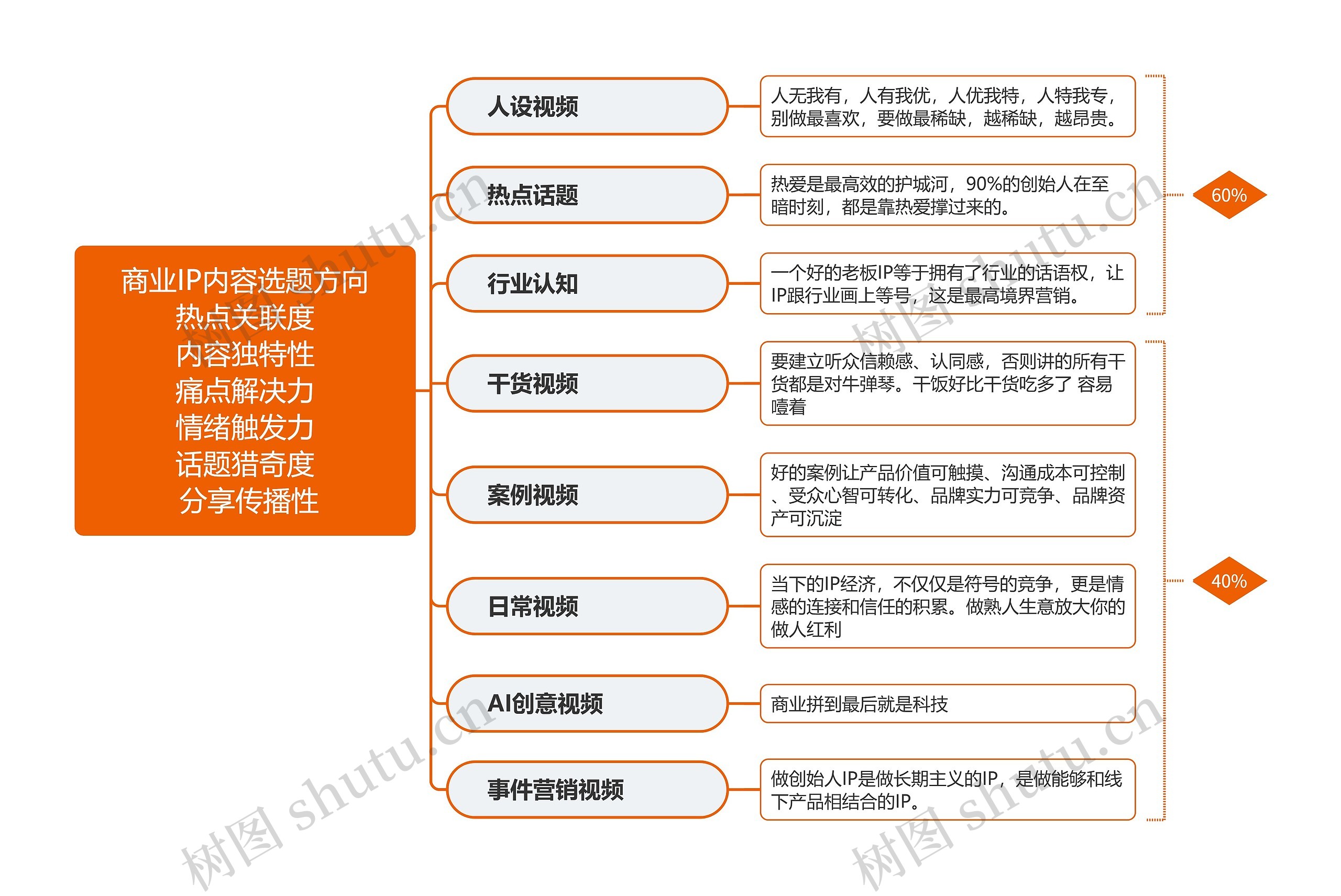 商业IP选题方法论