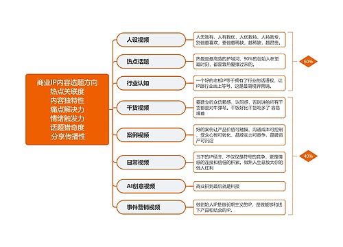 商业IP选题方法论