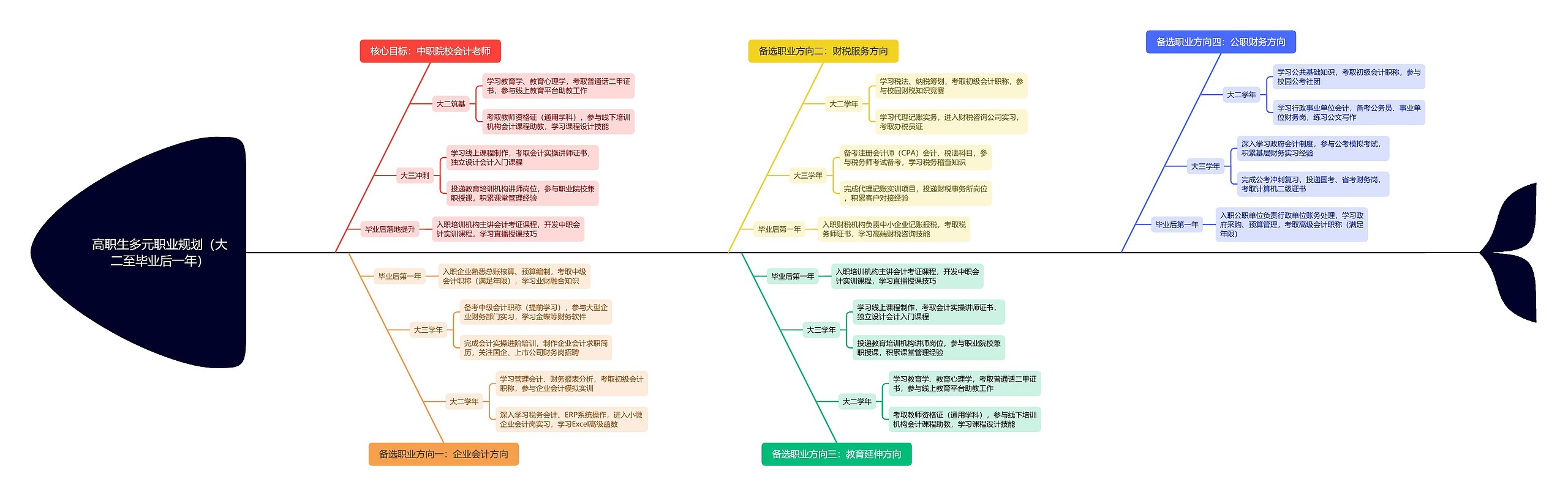 高职生多元职业规划