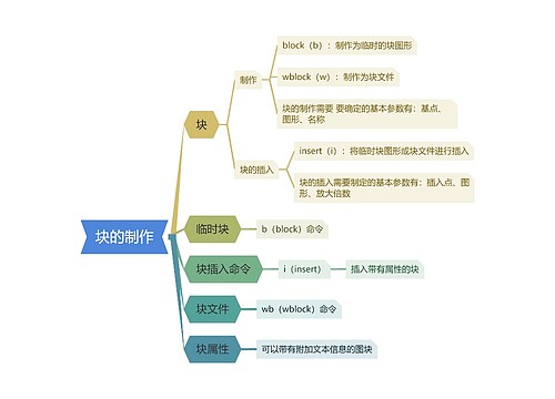 块的制作