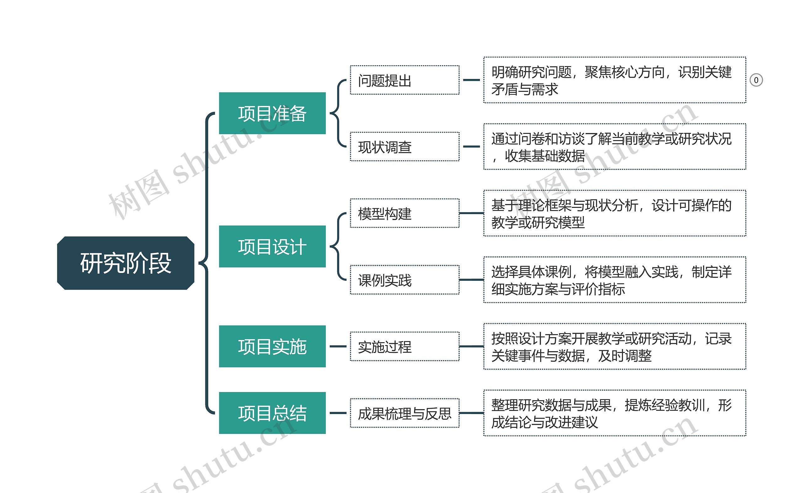研究阶段
