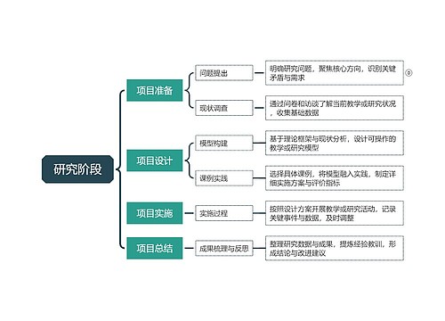 研究阶段
