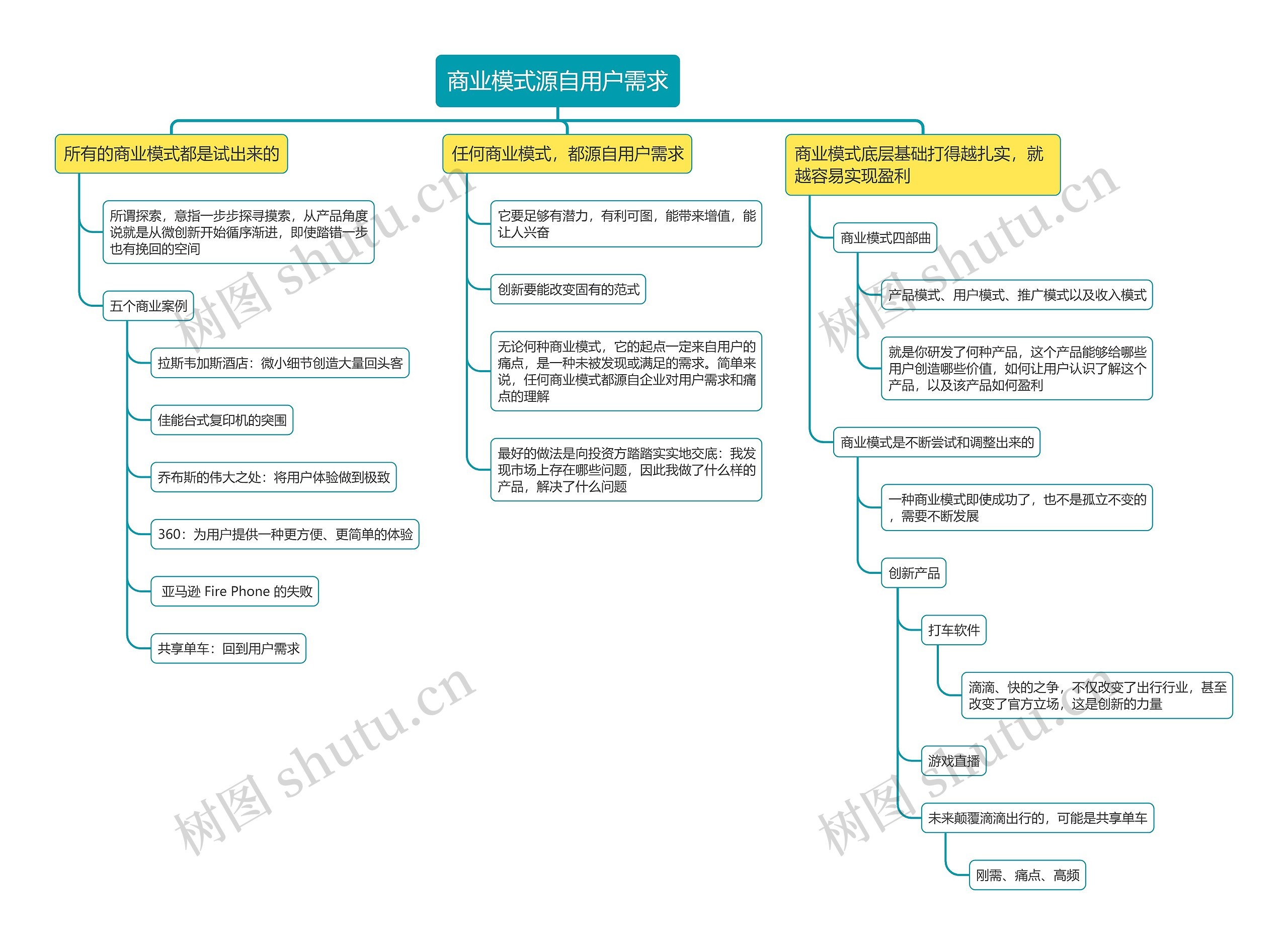 商业模式源自用户需求