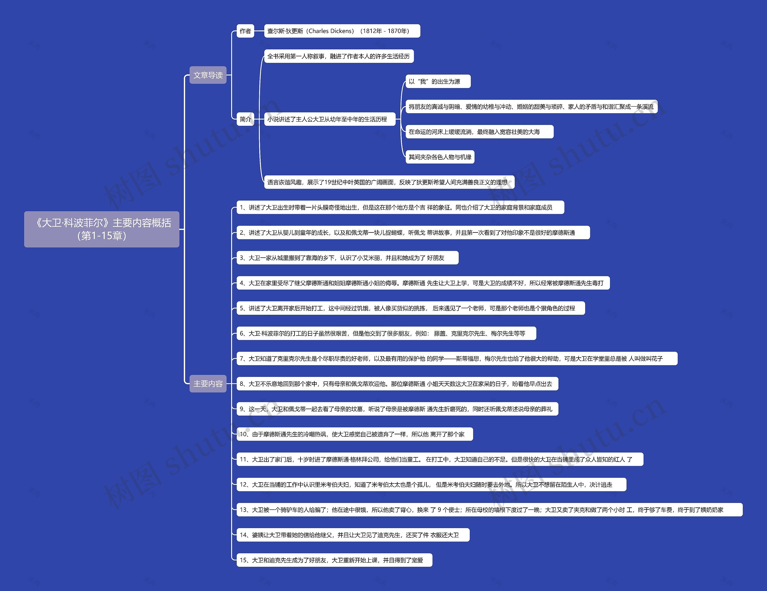 《大卫·科波菲尔》主要内容概括(第1-15章)思维导图高清图 《大卫·科波菲尔》主要内容概括(第1-15章)思维导图