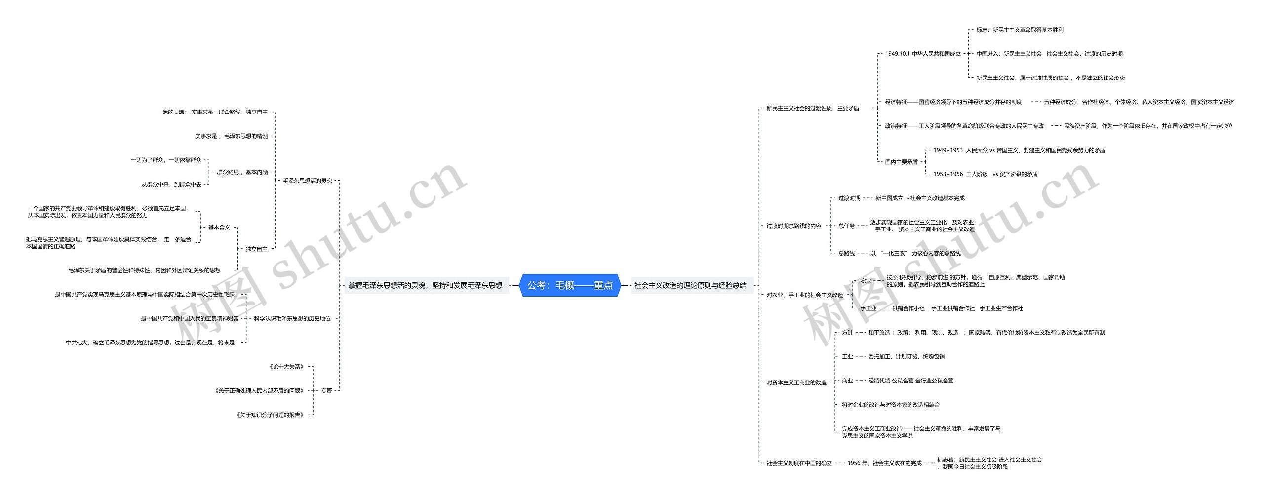 公考政治毛概重点思维导图