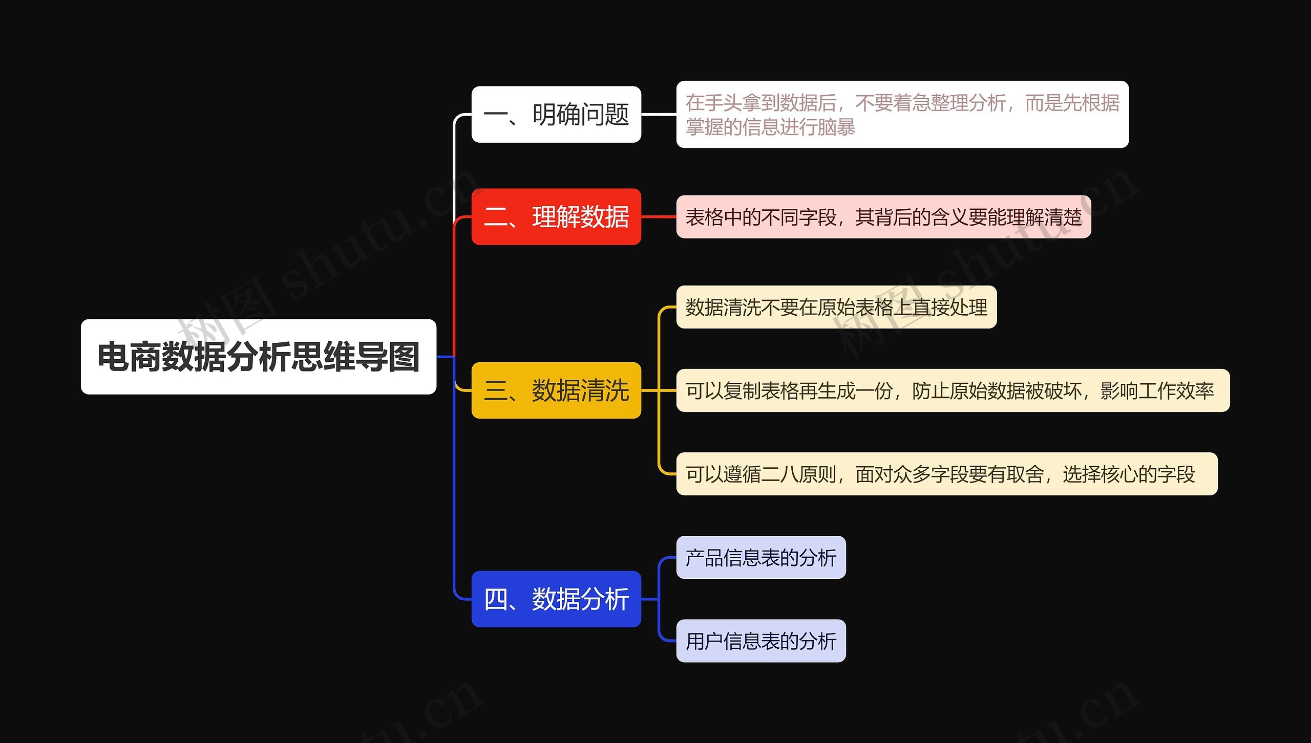 电商数据分析思维导图