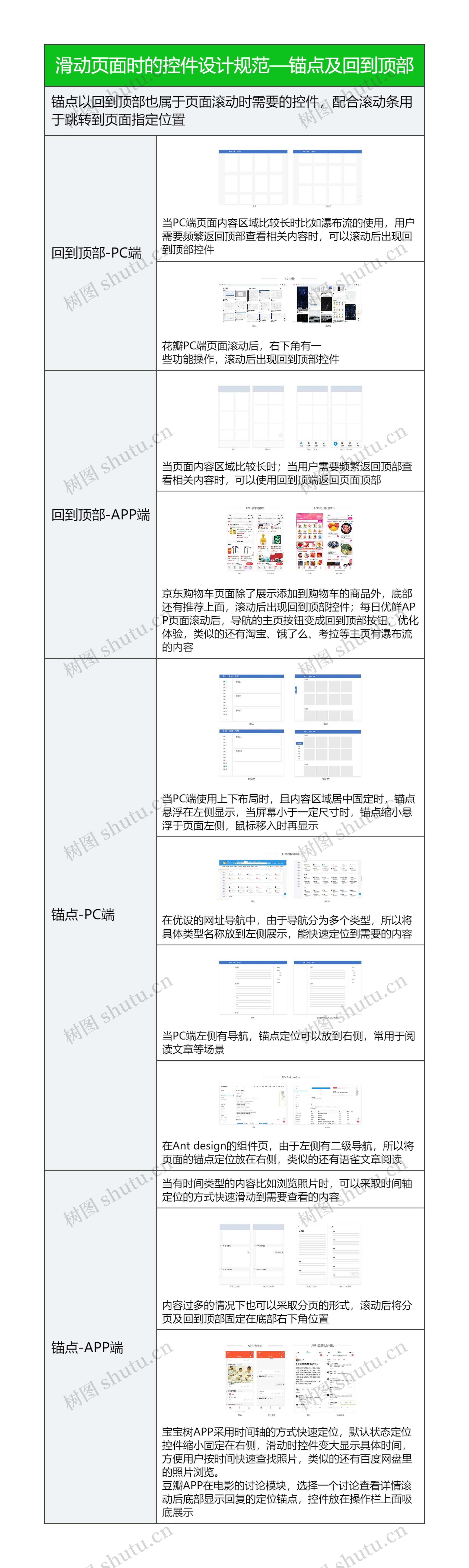 滑动页面时的控件设计规范—锚点及回到顶部